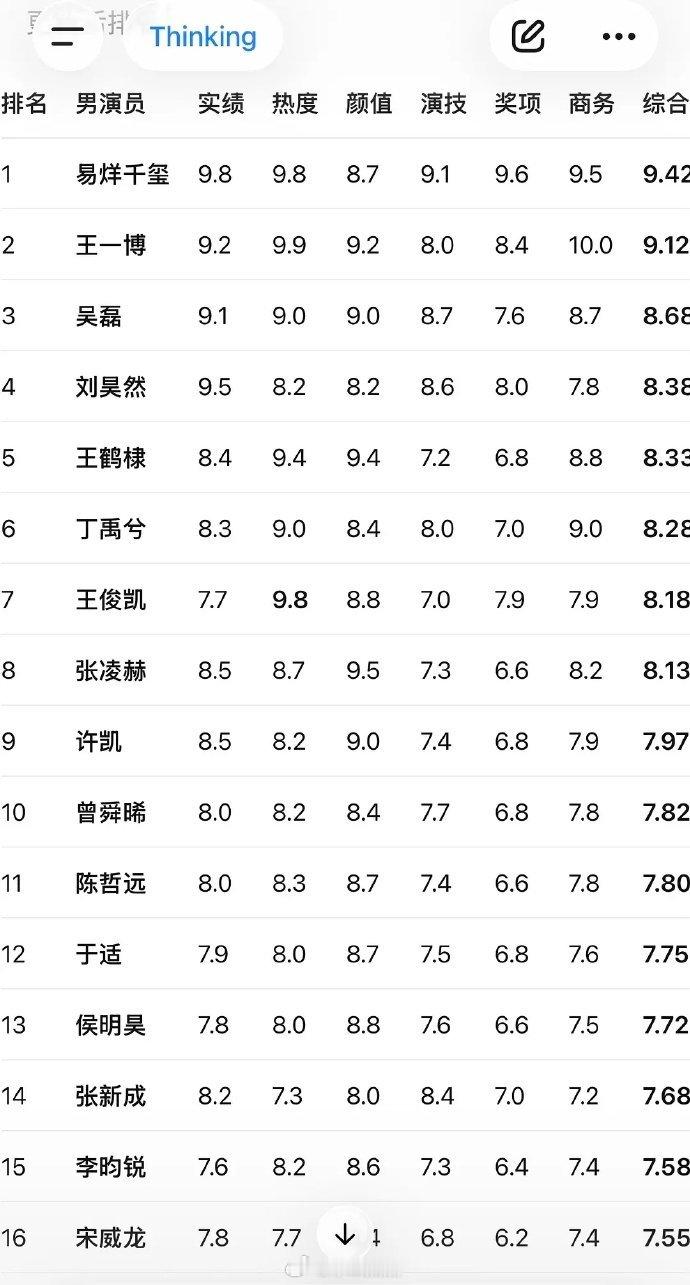 内娱95生🥜综合梯队格局，客观吗？易烊千玺，王一博，吴磊，刘昊然，王鹤棣，丁禹