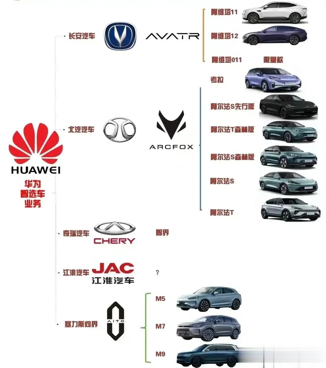 原来华为智选合作的新能源汽车品牌有这么多。为啥很多人感觉问界和华为关联度高呢？#