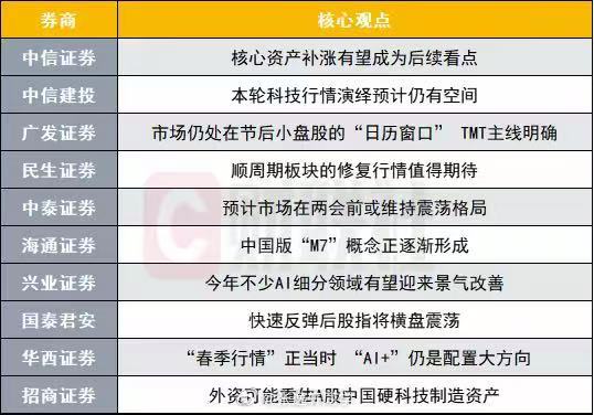 十大券商一周策略：A股两会前或维持震荡格局，科技股绝对主线…继续科技！ 