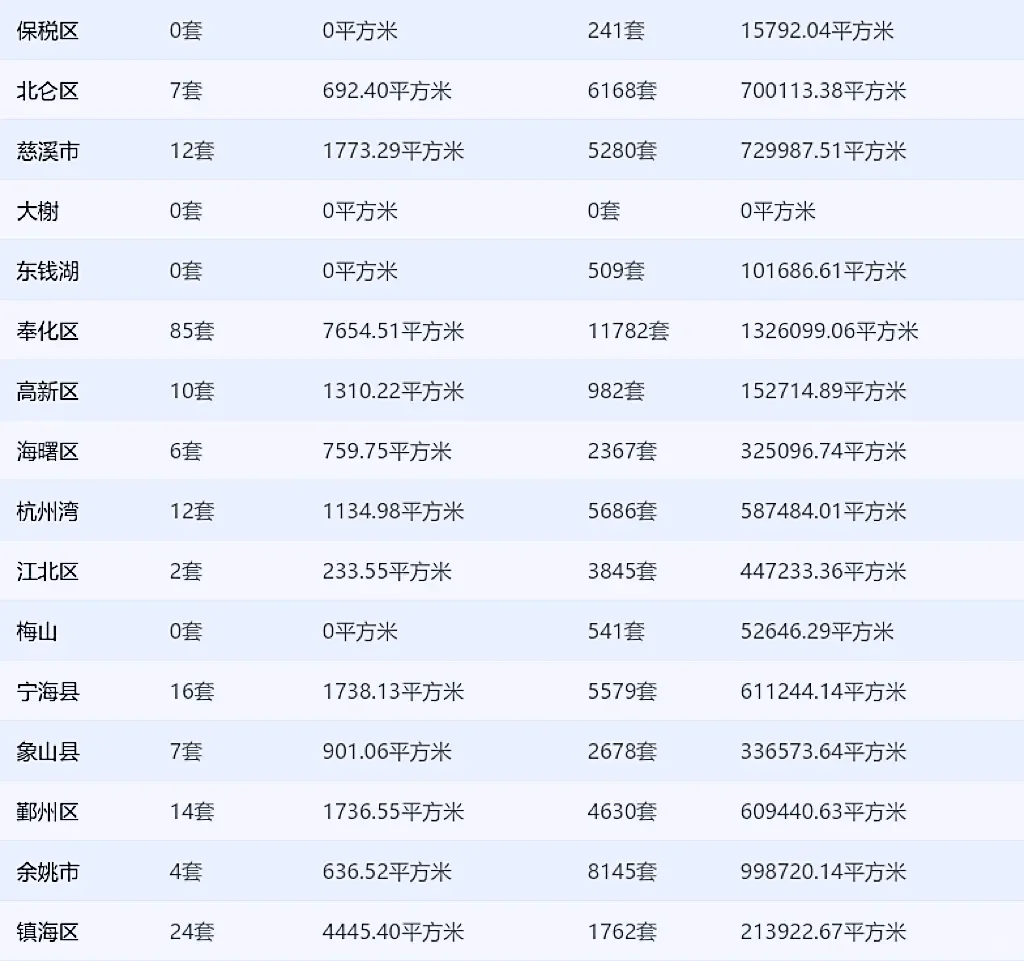 199套！12.2宁波新房网签数据出炉