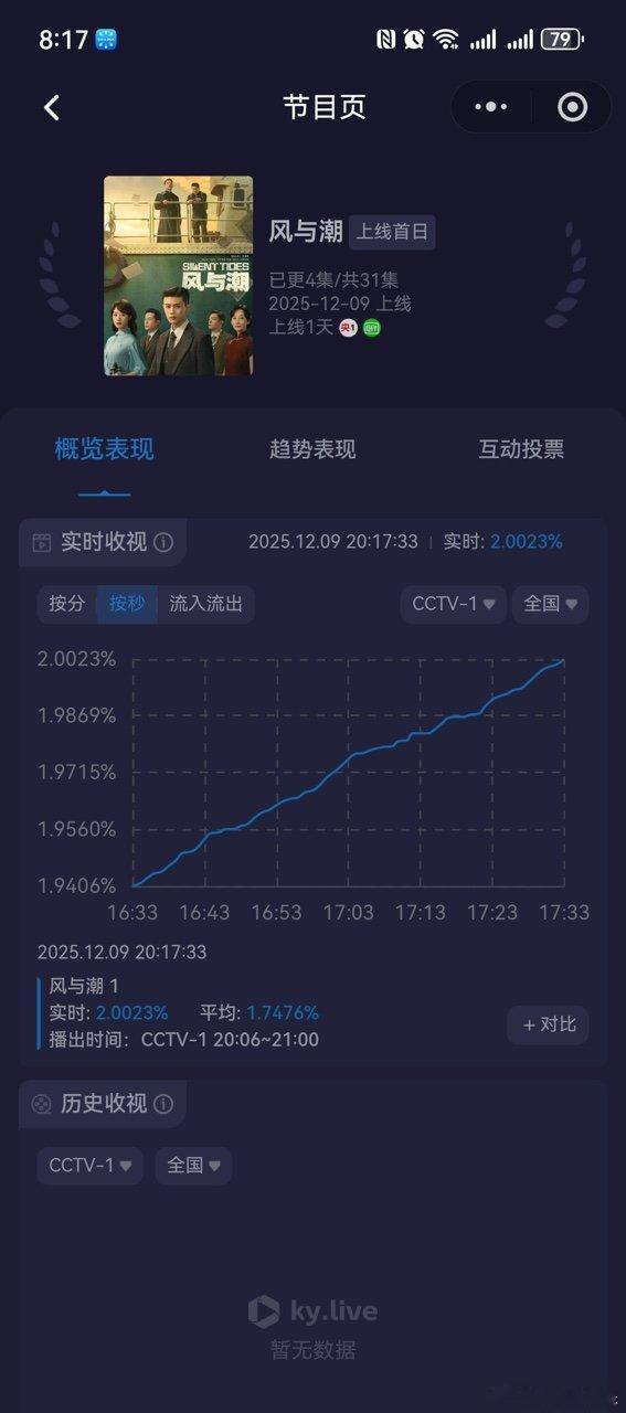 风与潮热度 被《风与潮》狠狠拿捏！质感在线、剧情带感，家国信仰更是燃到骨子里！ 