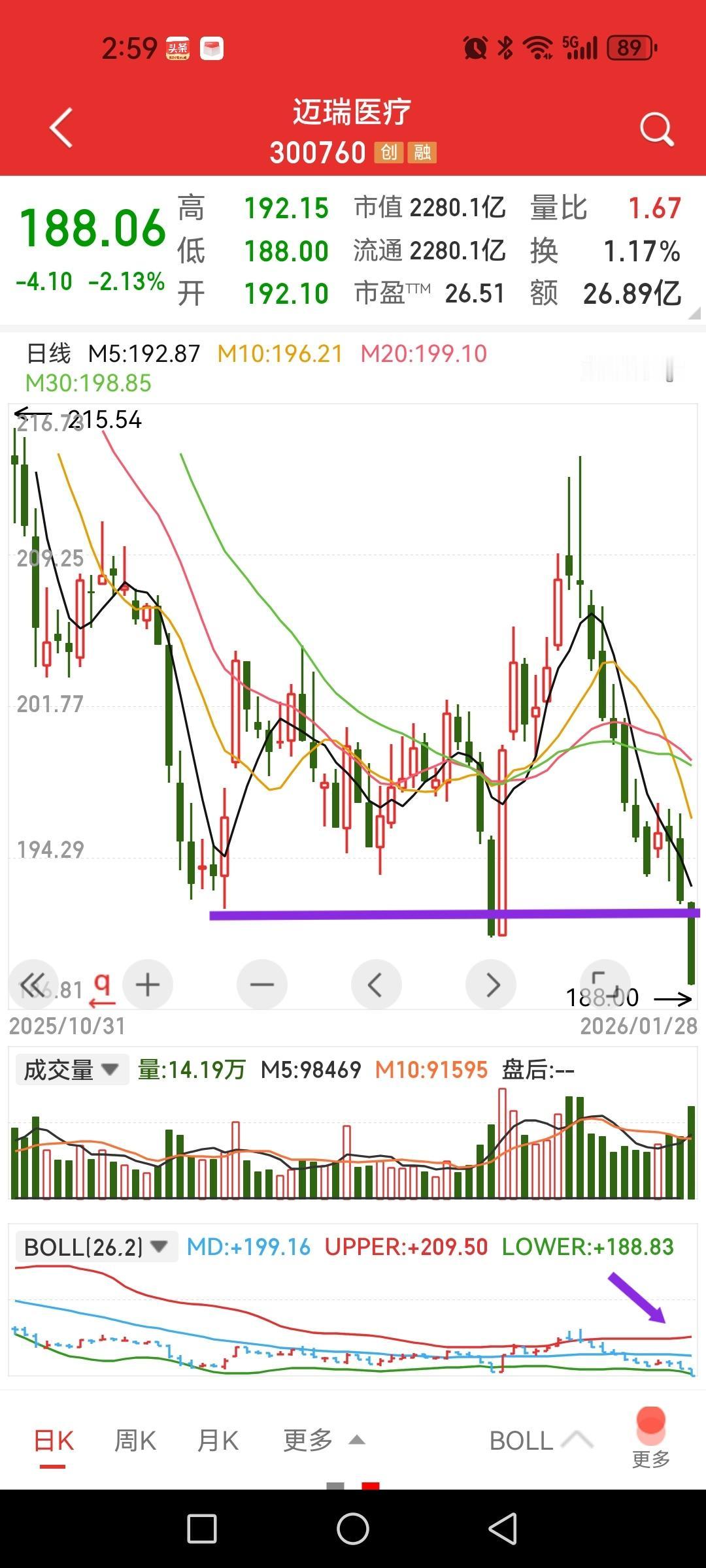 迈瑞医疗又下一个台阶，50和300ETF还在砸，苦菜花们啥时候是个头？

一边是