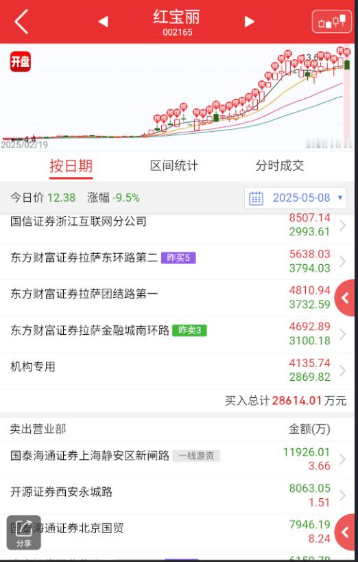 $红宝丽 sz002165$ 高位前天尾盘集体提前回流抢到高潮，昨天竞价就开始抢