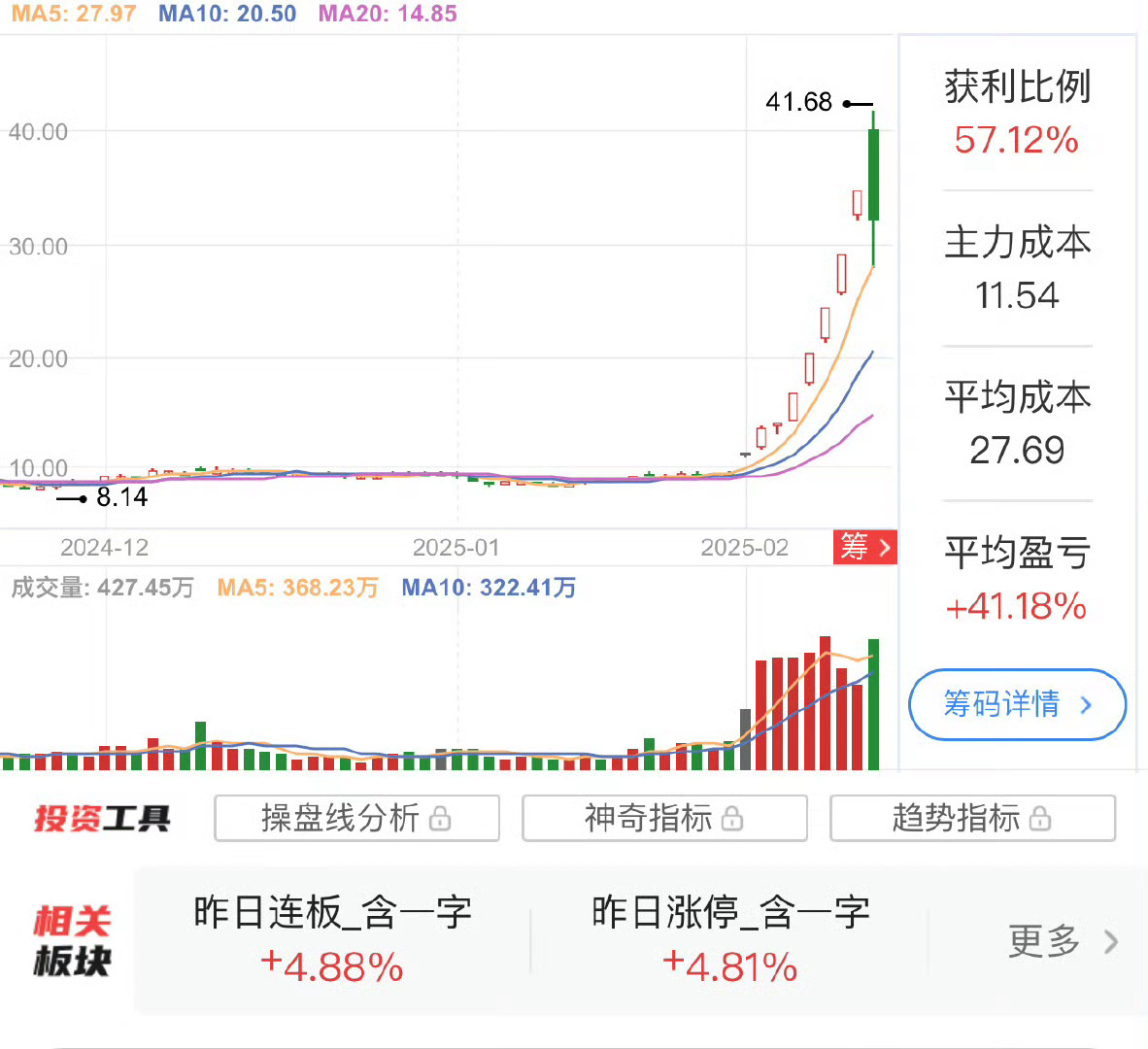 光线传媒5分钟巨震40% 这么厉害吗？有点恐怖呀，怎么能涨的这么快呀～  