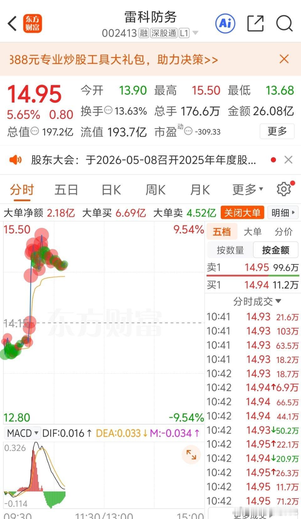 雷科防务起飞！周一布局，今天大涨5个点，哈哈！眼光到位了，吃肉就是这么简单！ 
