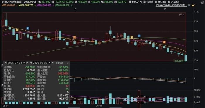 老铺黄金一年股价跌65%，市值蒸发1200亿港元。曾经被捧成黄金界爱马仕，一边营