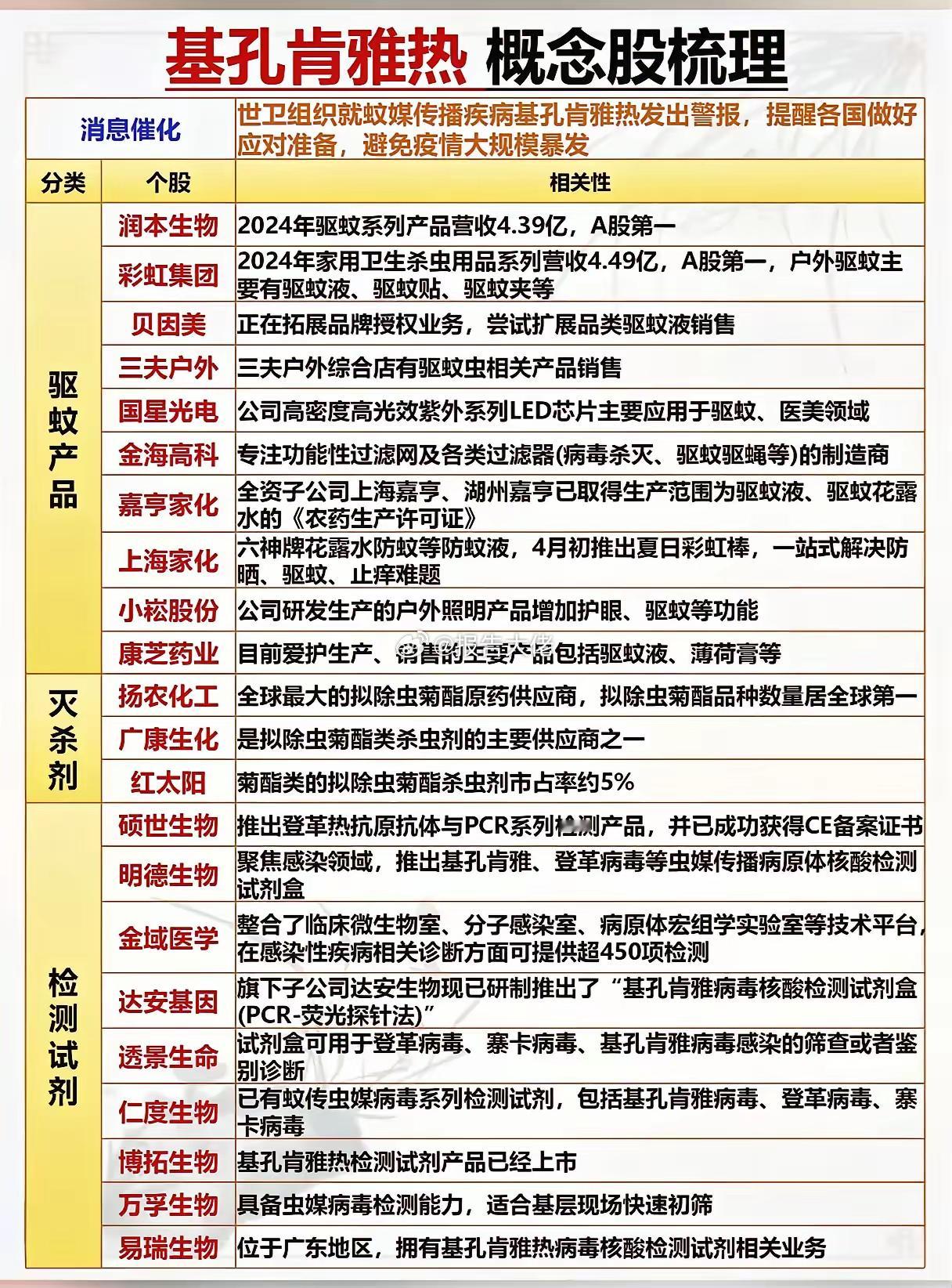 最有望成为八月主线的基孔肯雅热概念梳理！ ​​​