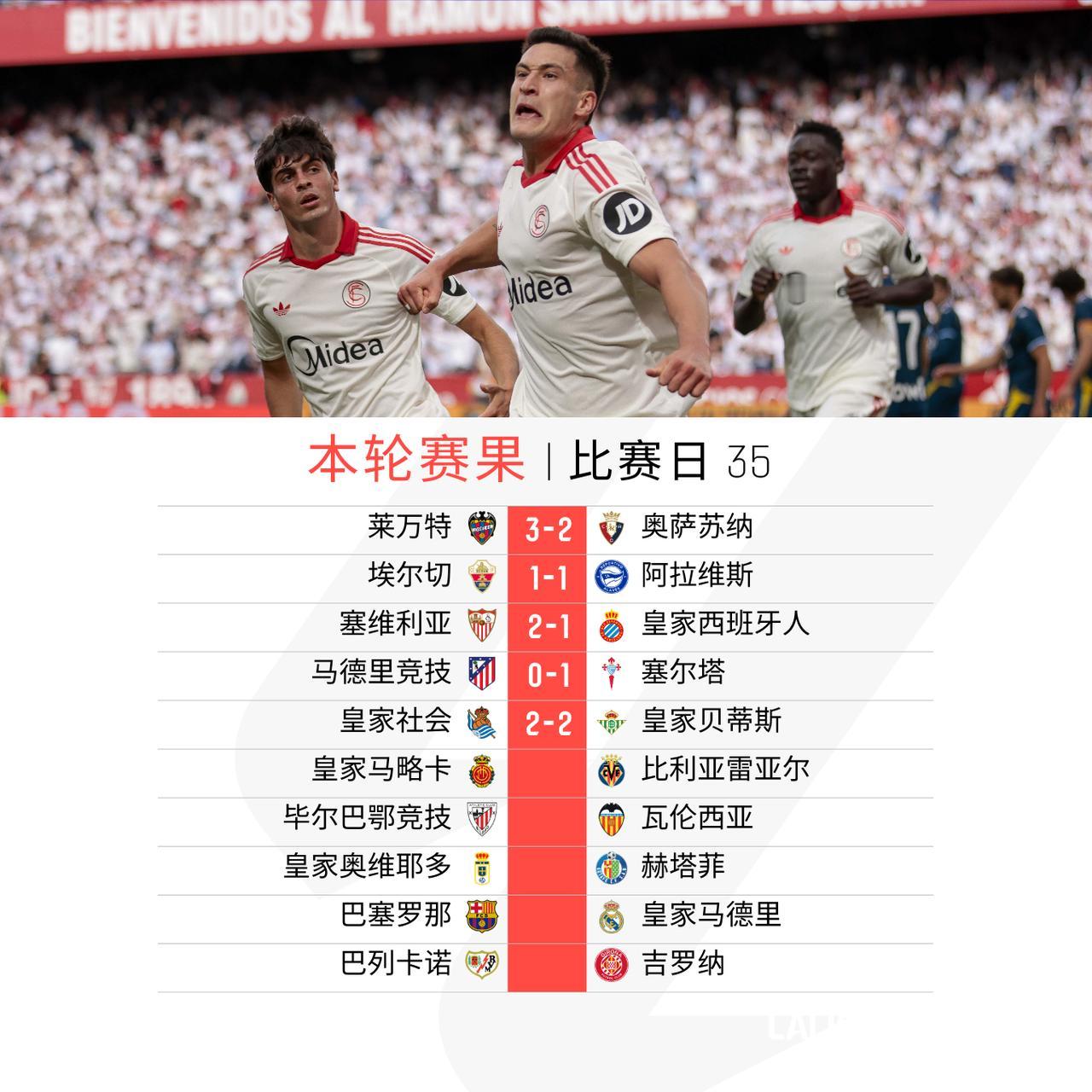 继续进行

埃尔切阿拉维斯战平各取一分
塞维利亚逆转战胜皇家西班牙人收获关键三分