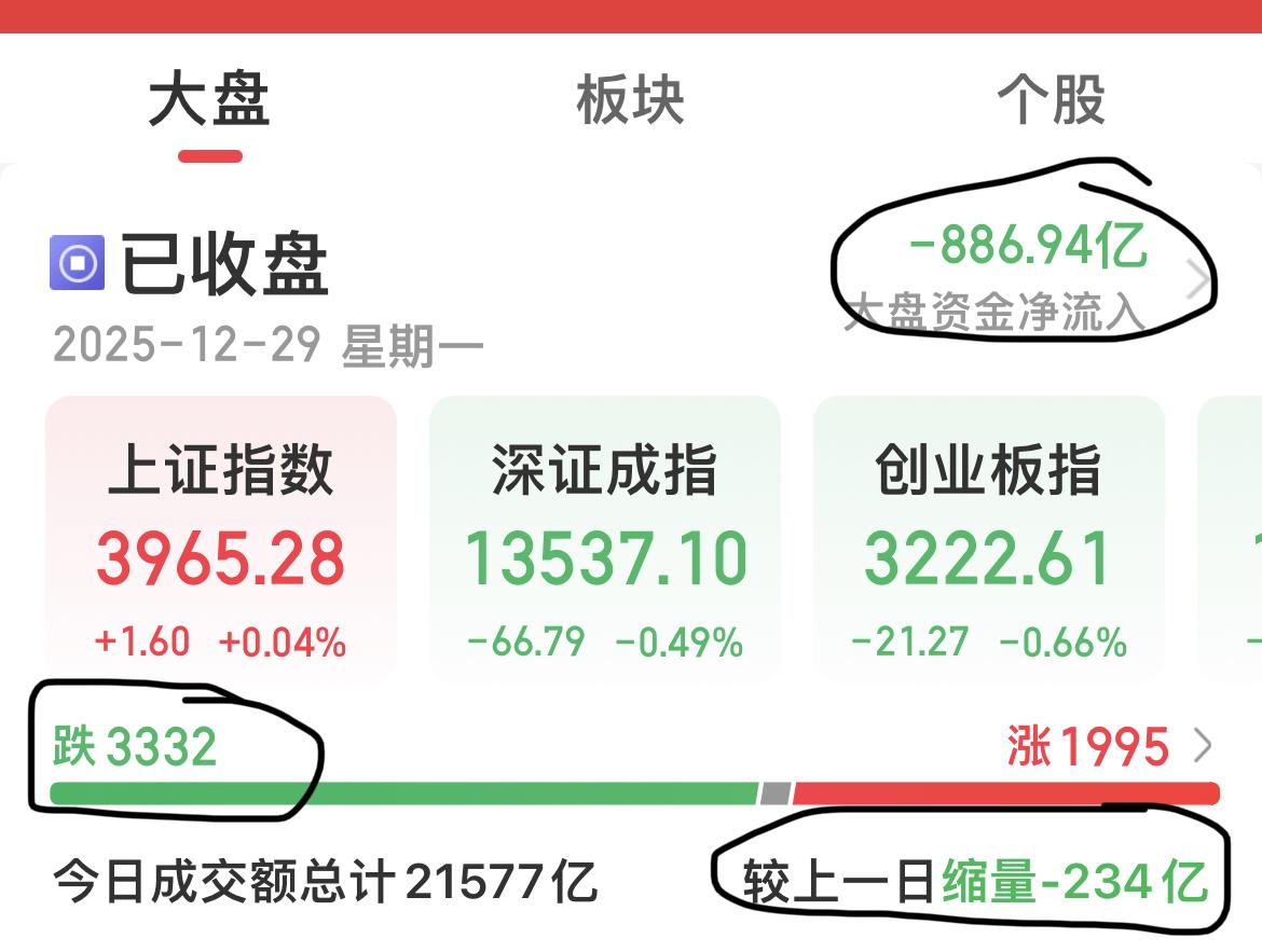 沪指9连阳，有点虚！

3332只绿油油！

886亿净流出！

缩量234亿！