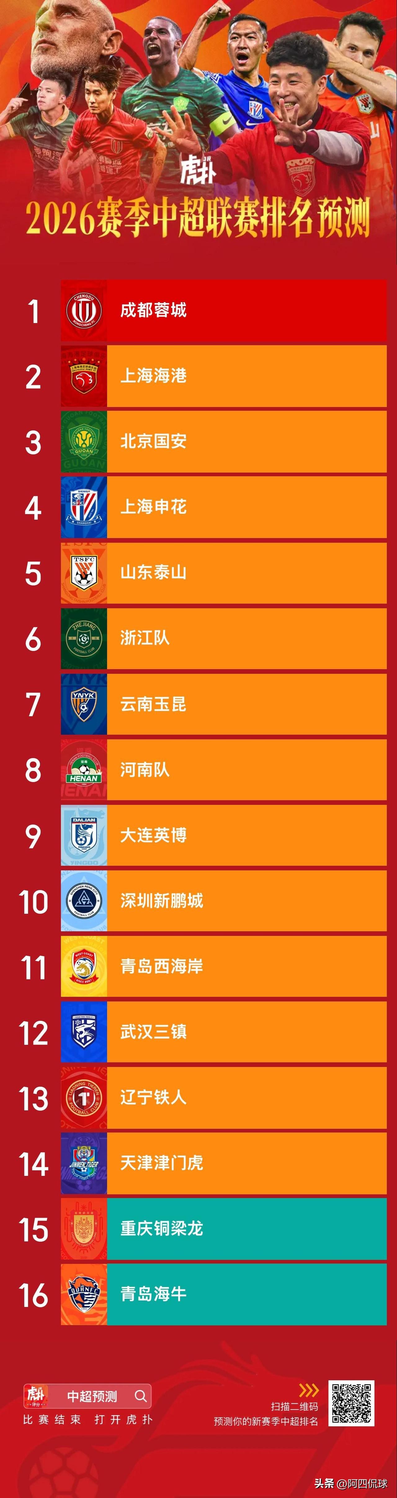 2026年中超联赛，成都蓉城夺冠，上海海港排名第二，重庆铜梁龙和青岛海牛降级，近