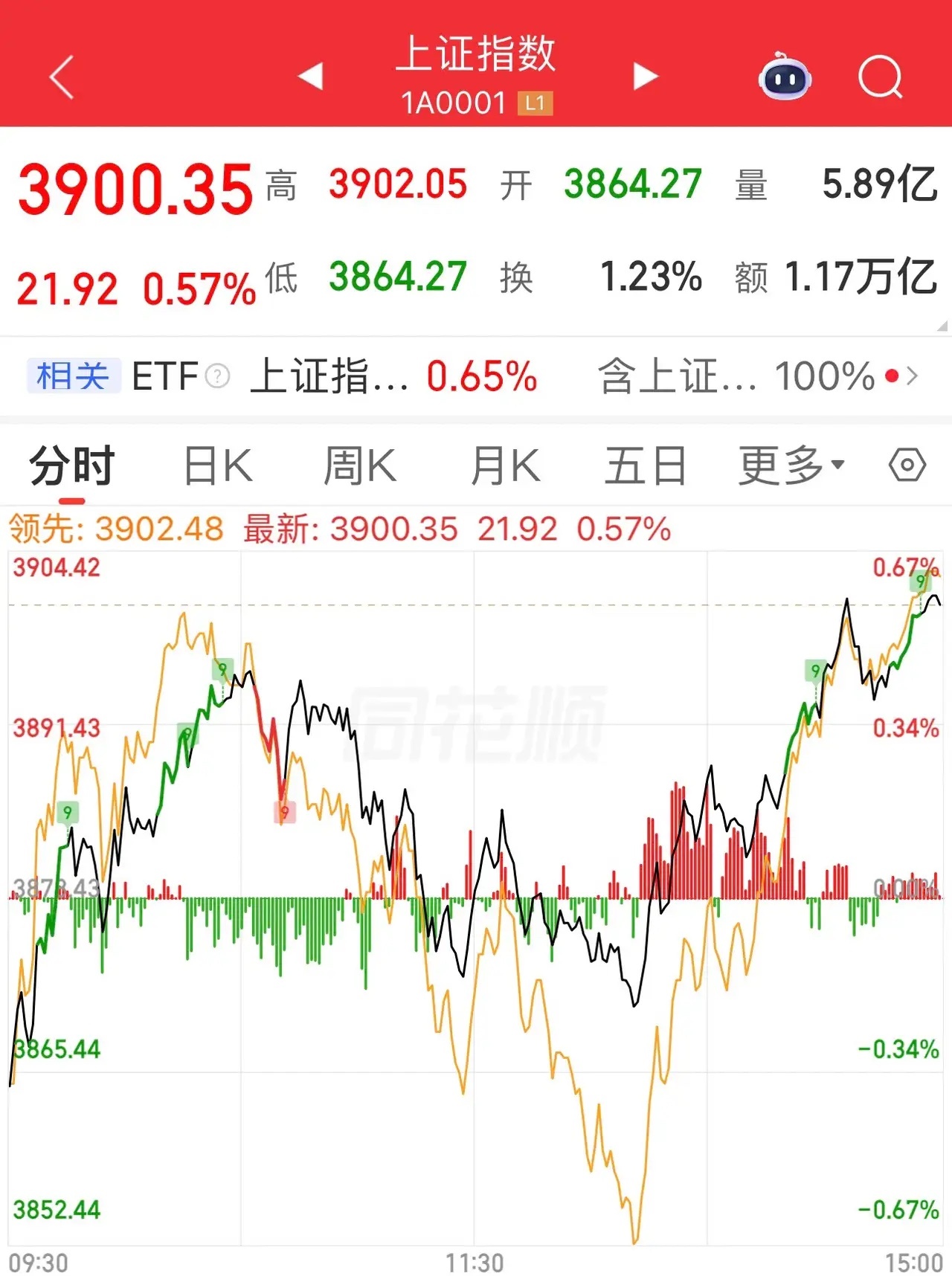 受昨晚上美股巿场的影响，上证指数今日低开后迅速拉高，然后又随意科创50指数的下跌