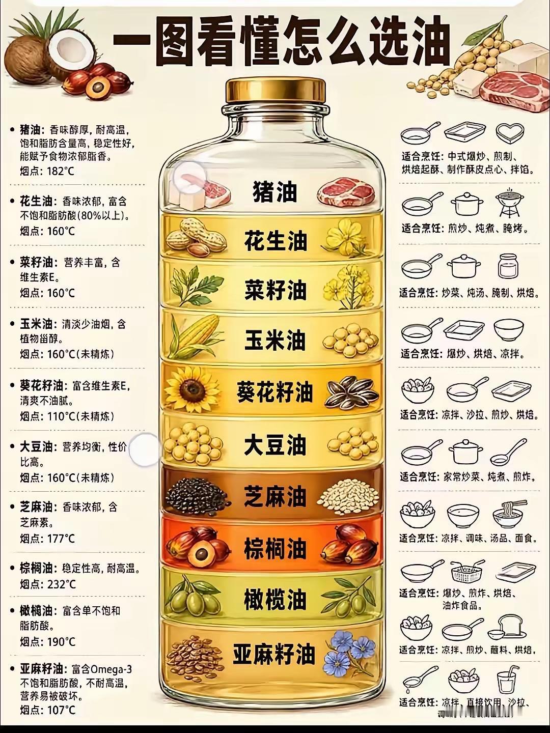 一图看懂，[不看]怎么选择“油”，家庭安全必看！

花生油
✅优势：香味浓郁，不