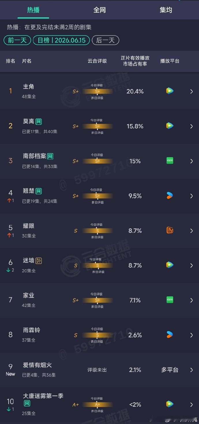爱情有烟火2.1爱情有烟火云合数据 爱情有烟火2.1，爱情有烟火云合数据，咱就说