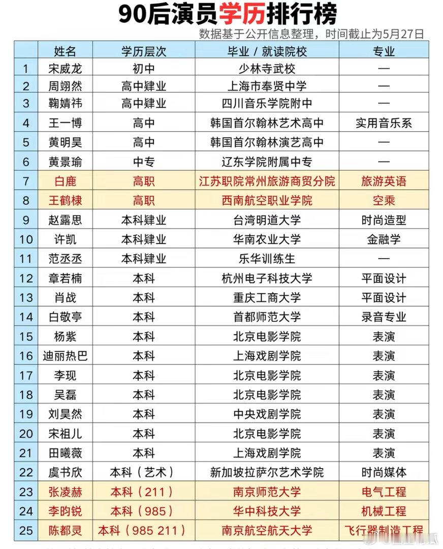 90后演员的学历排行榜 