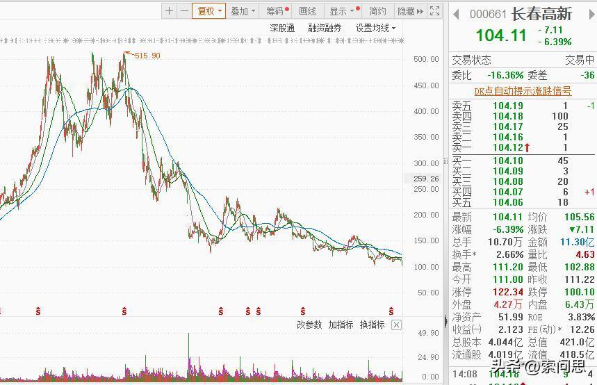 跌掉80%的长春高新，今天双崩了，传出来一个相当不利的消息
公司回应说一切正常，