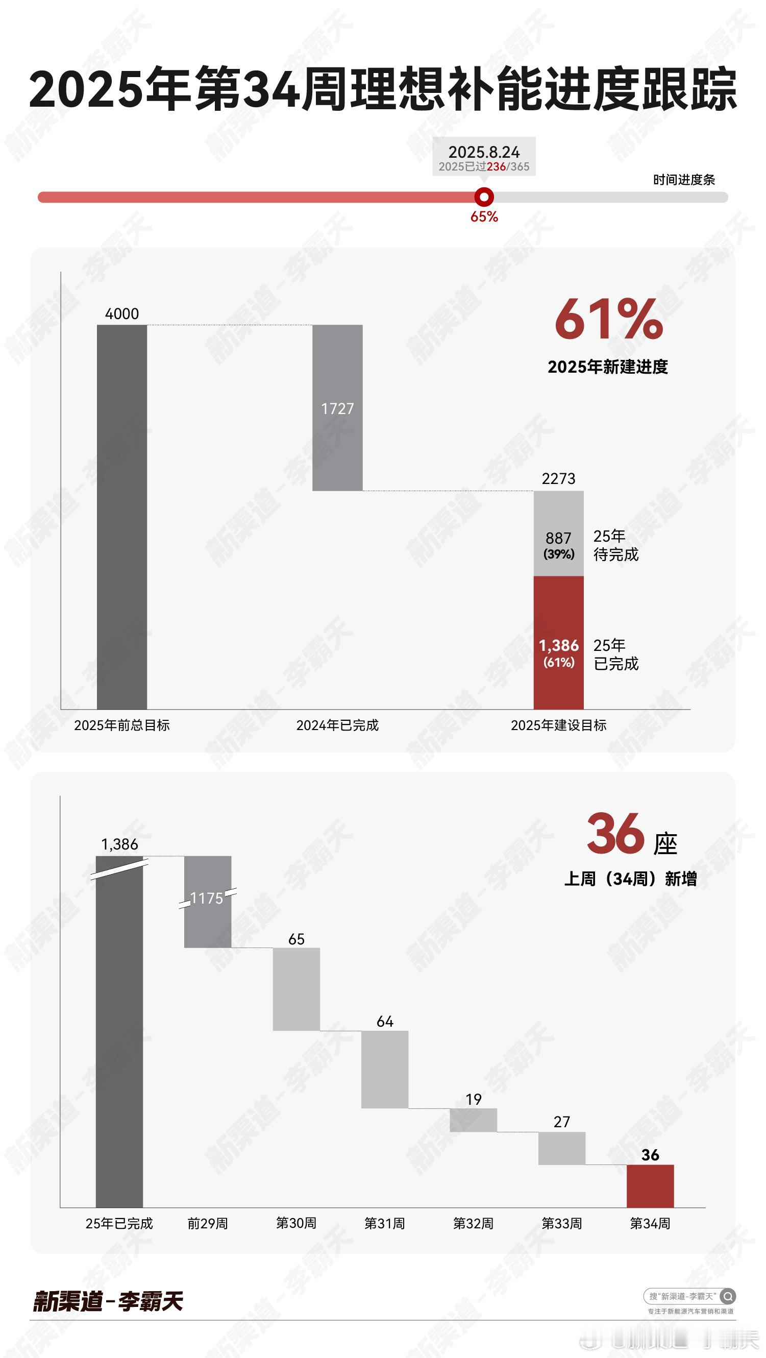 「第 34 周理想补能建设进度」➡时间进度：65%（236/365）2025 年