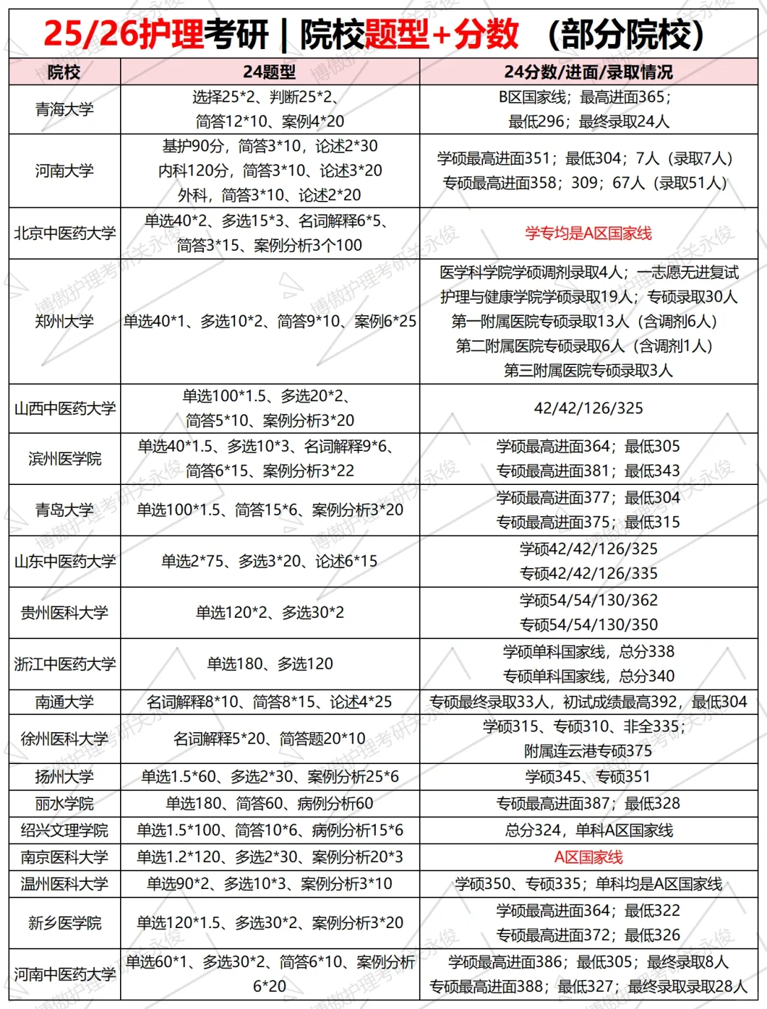 护理考研择校，不如“择题型”