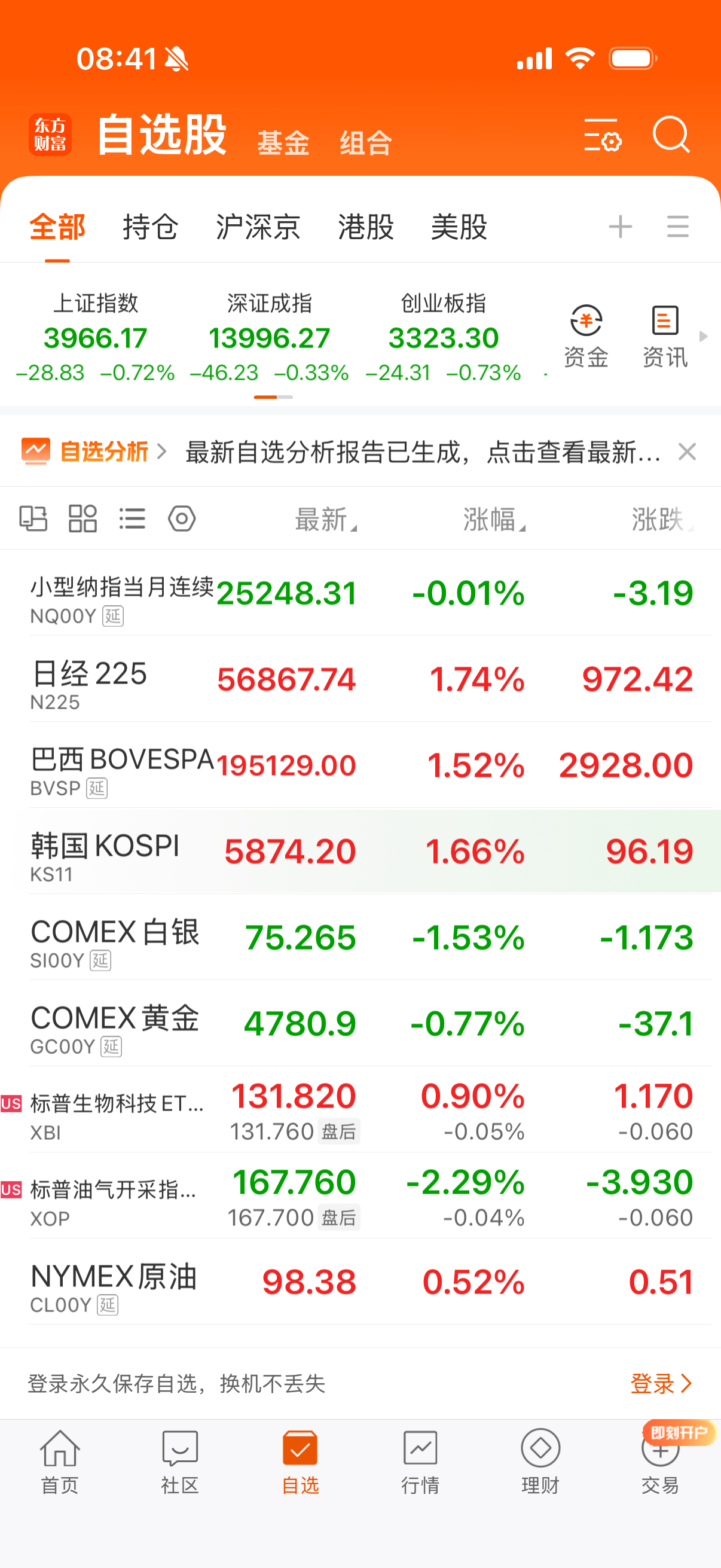 其它的黄金白银油气都跌了。 