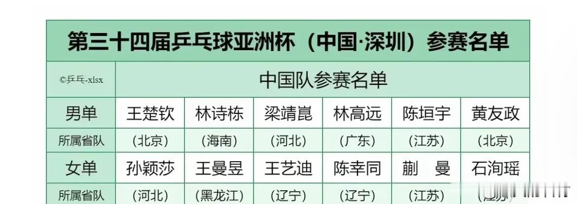 国乒出发去深圳参加2月19日亚洲杯的比赛。
男单参赛选手有
王楚钦、林诗栋、梁靖