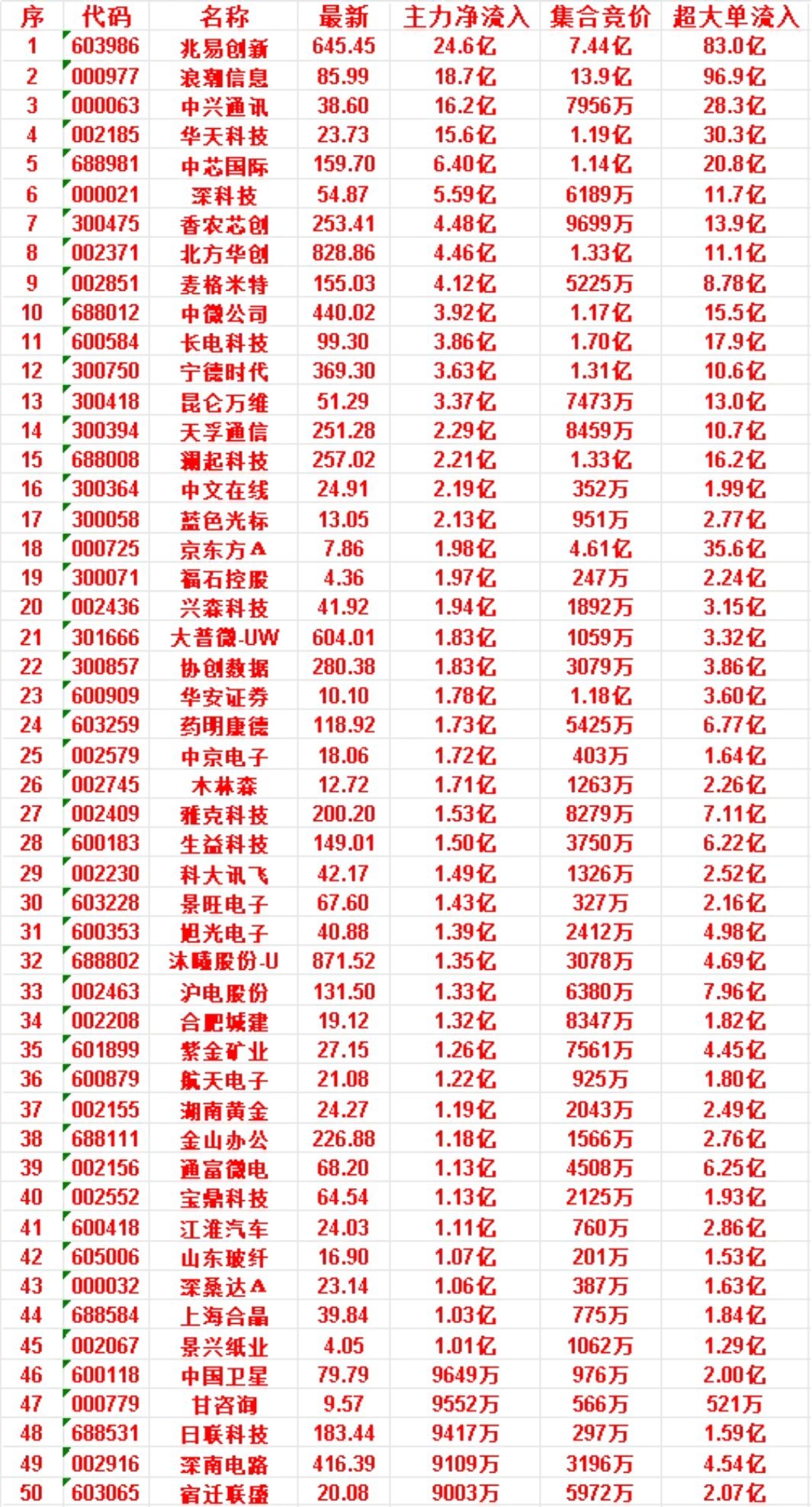 7月9日开盘45分钟，主力资金“买入的 ”的50名单一览！景兴纸业，最新价4.0