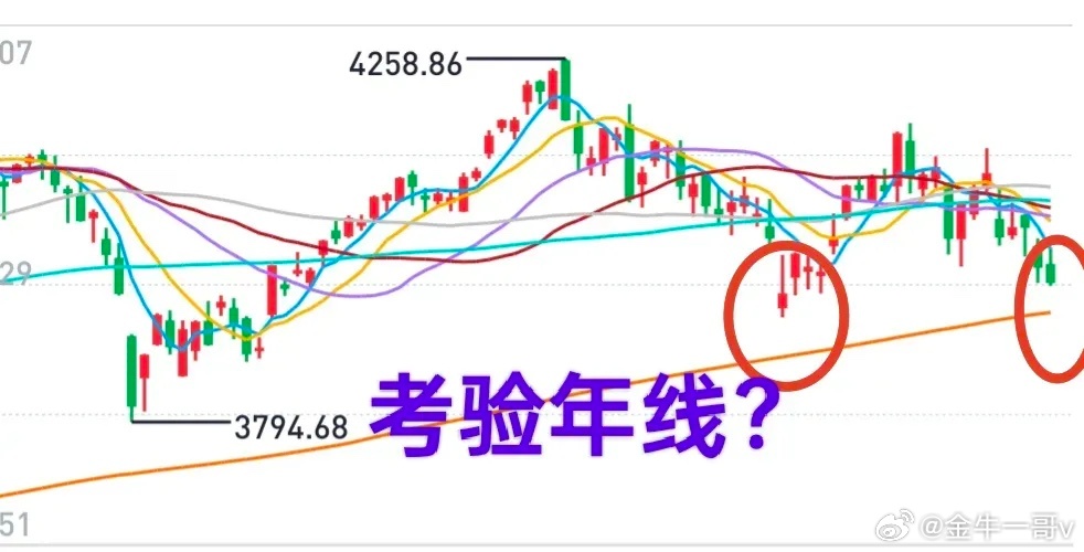 A股：大盘一番拉扯之后，终究还是跌了下来。看起来，大盘可能真要考验年线3930点
