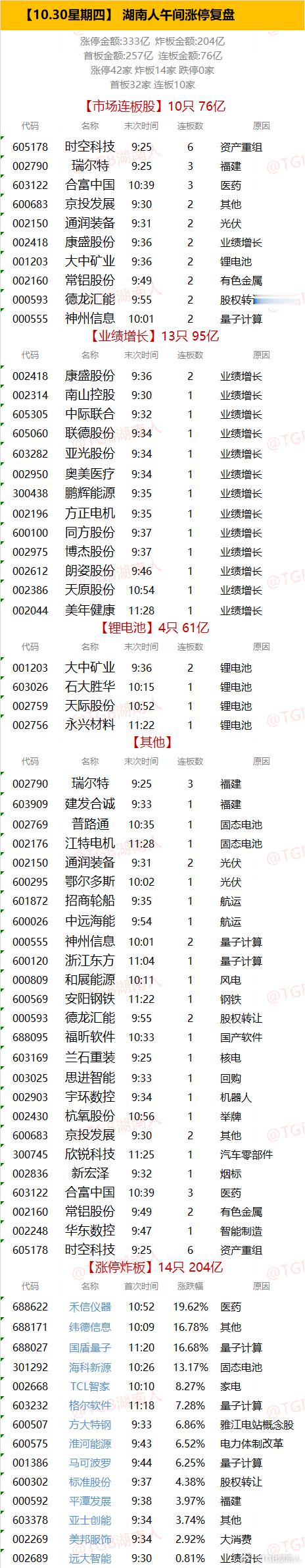 【10.30星期四】  湖南人午间涨停复盘  