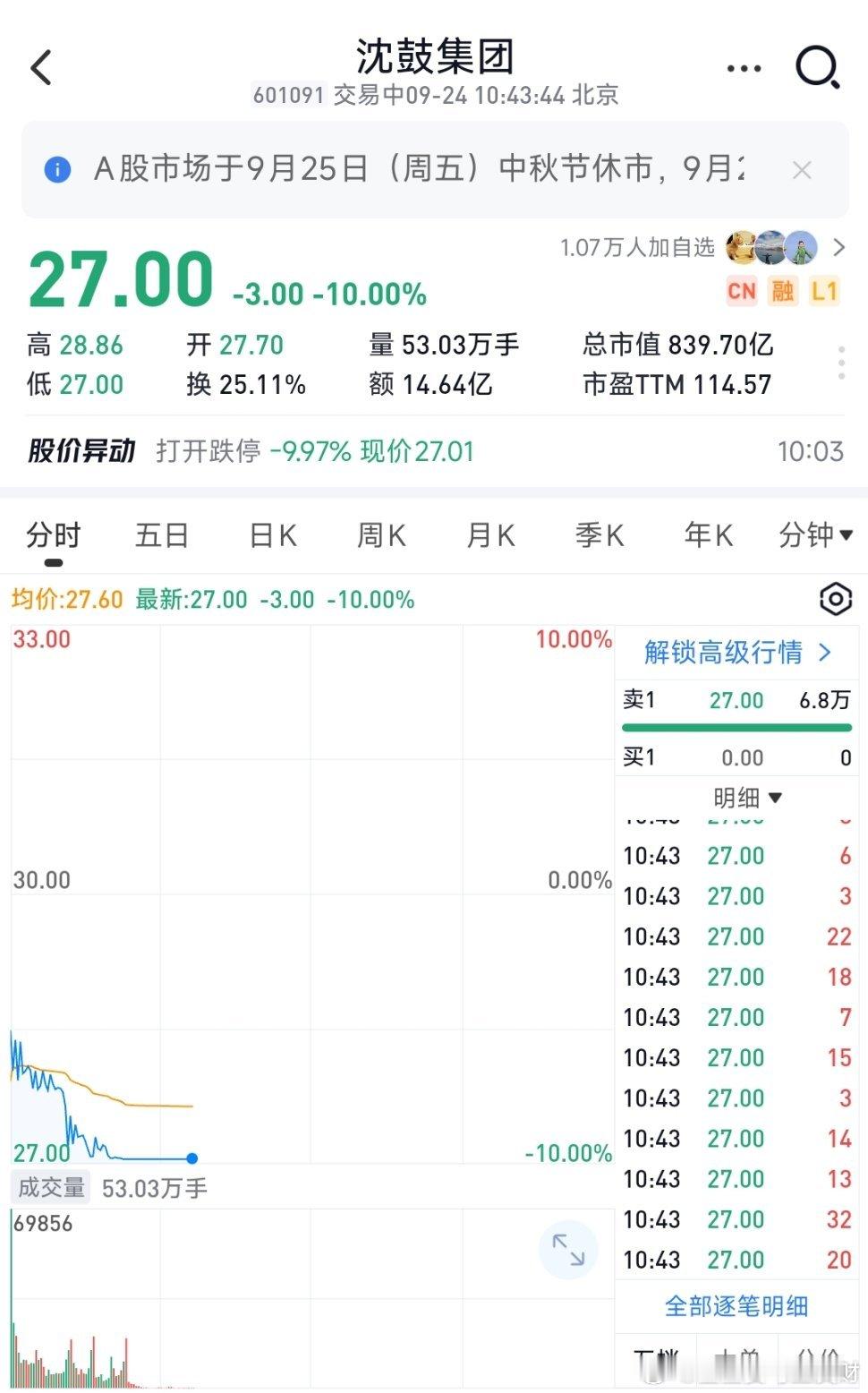 沈鼓也跌停，真的是沈鼓变神股 ​​​