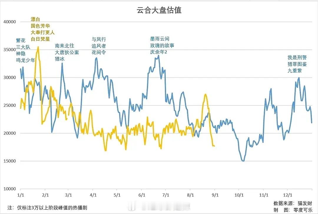 2024-2025年云合大盘估值 ​​​