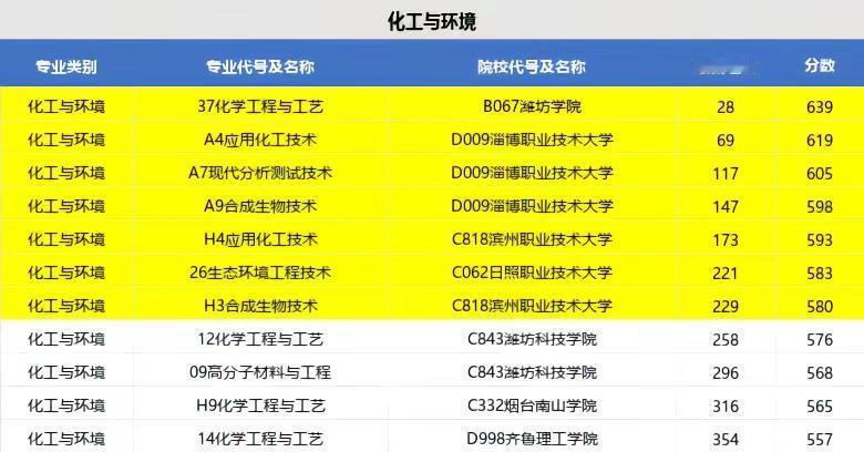 山东春考各个专业本科录取分数线。各个本科录取分数线山东春考 志愿填报 录取 上岸
