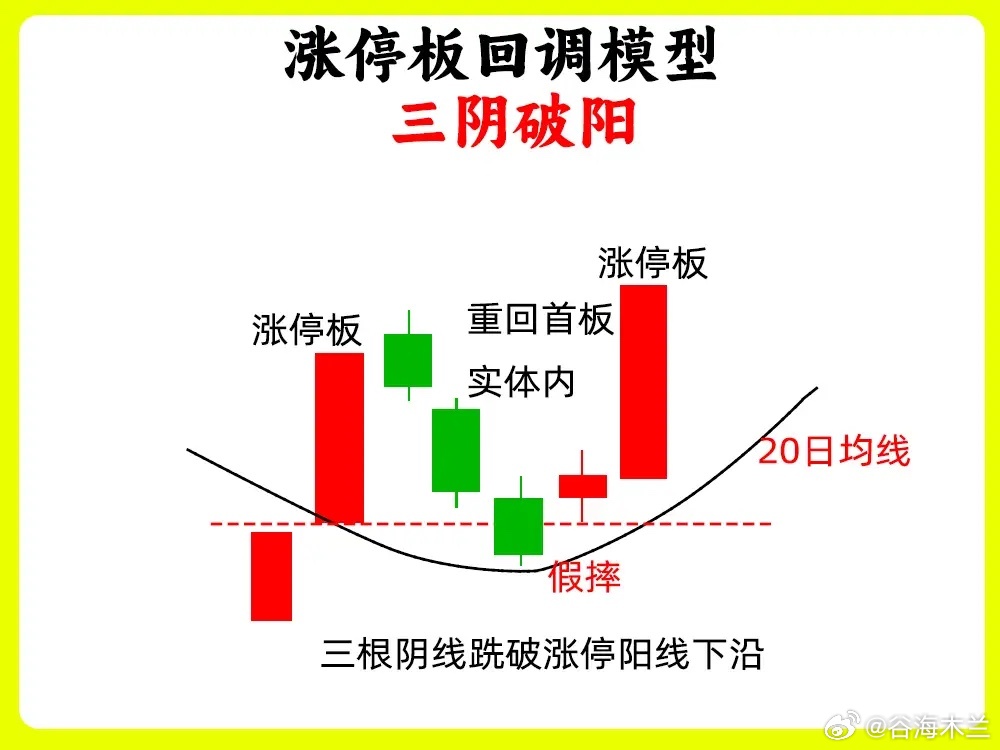 注意了！一次讲透涨停回调五种形态，不会有人恨我吧。不管个股涨停还是倍量大阳线，在