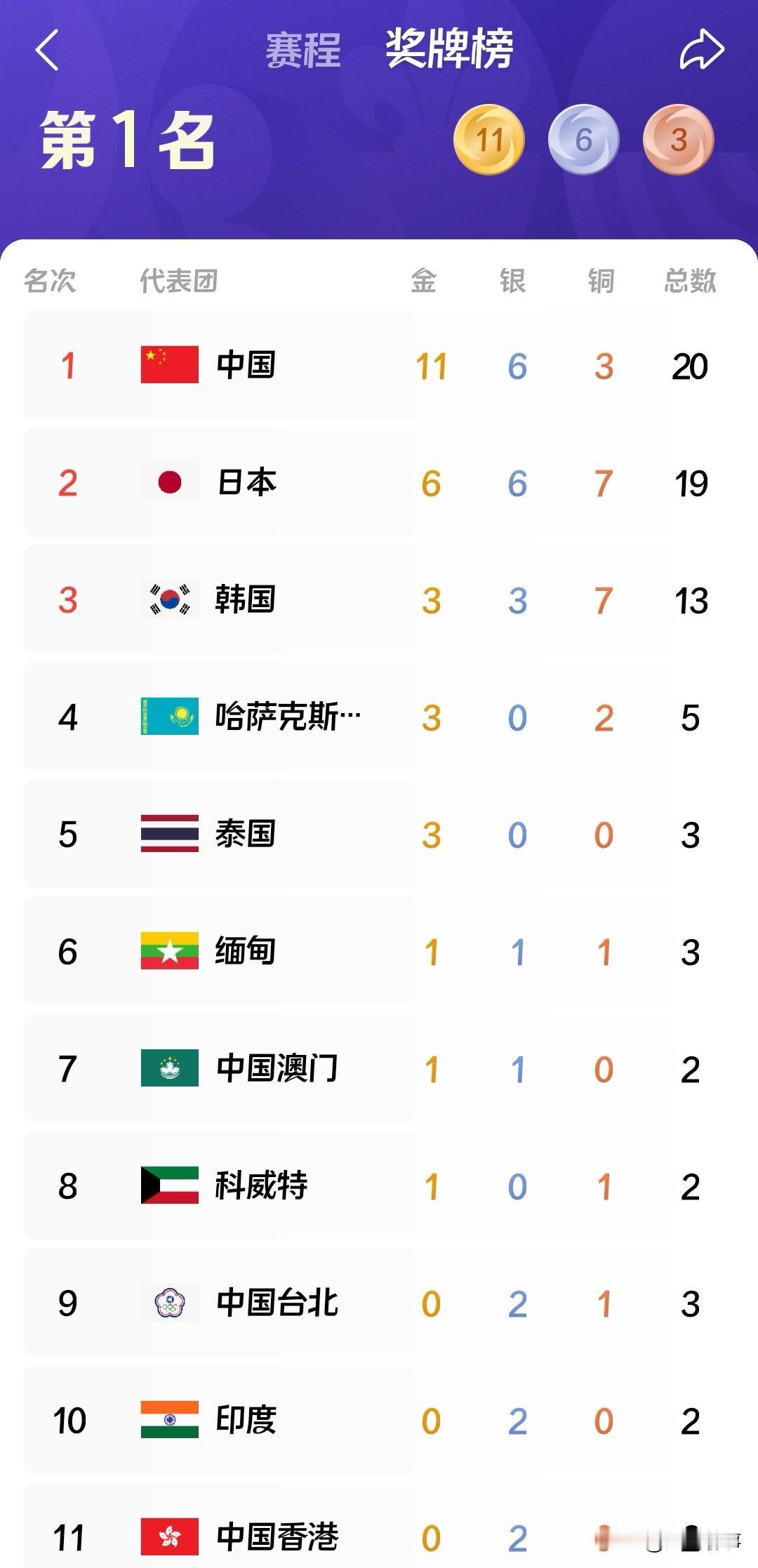 亚运会亚洲各国金牌排行榜，中国金牌排行榜还是第一名稳了。昨天亚运会金牌排行榜：中
