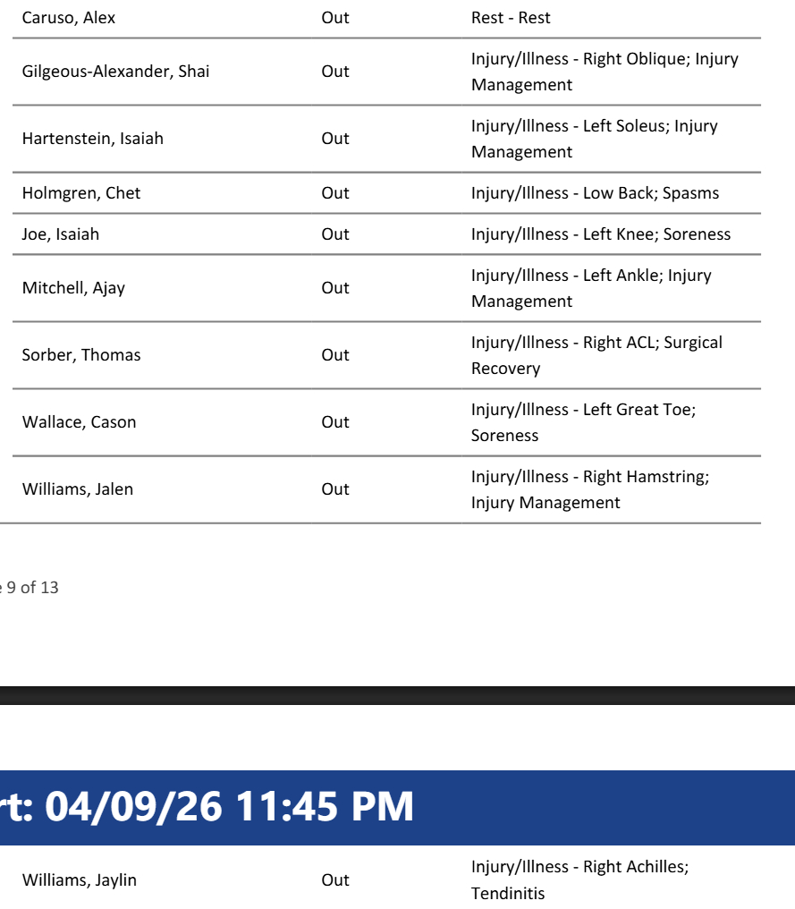除了赛季报销的新秀索贝尔以外，雷霆明天对阵掘金将轮休9名球员，能上场的只有多尔特