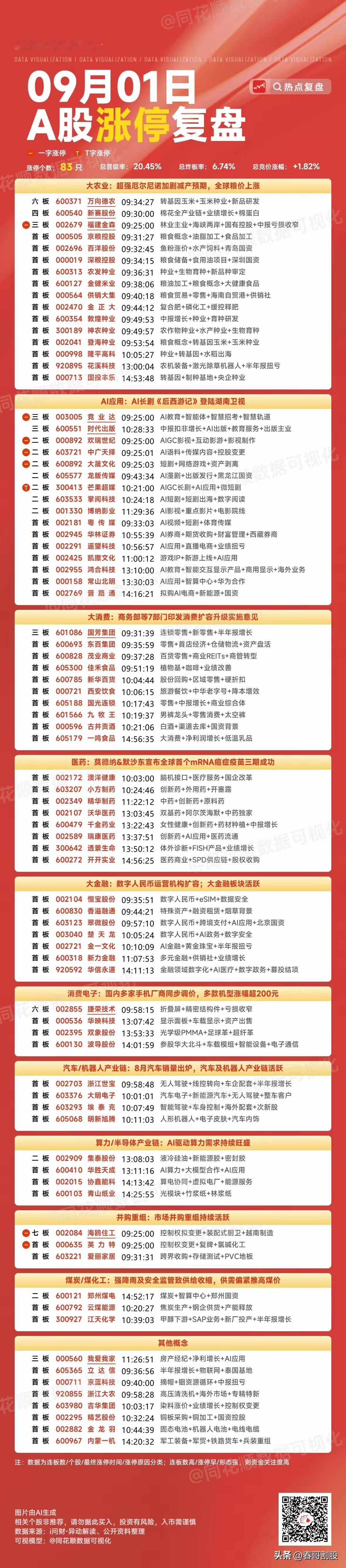 9月1号涨停板复盘大农业16家涨停​AI应用16家涨停大消费10家涨停医药8家涨