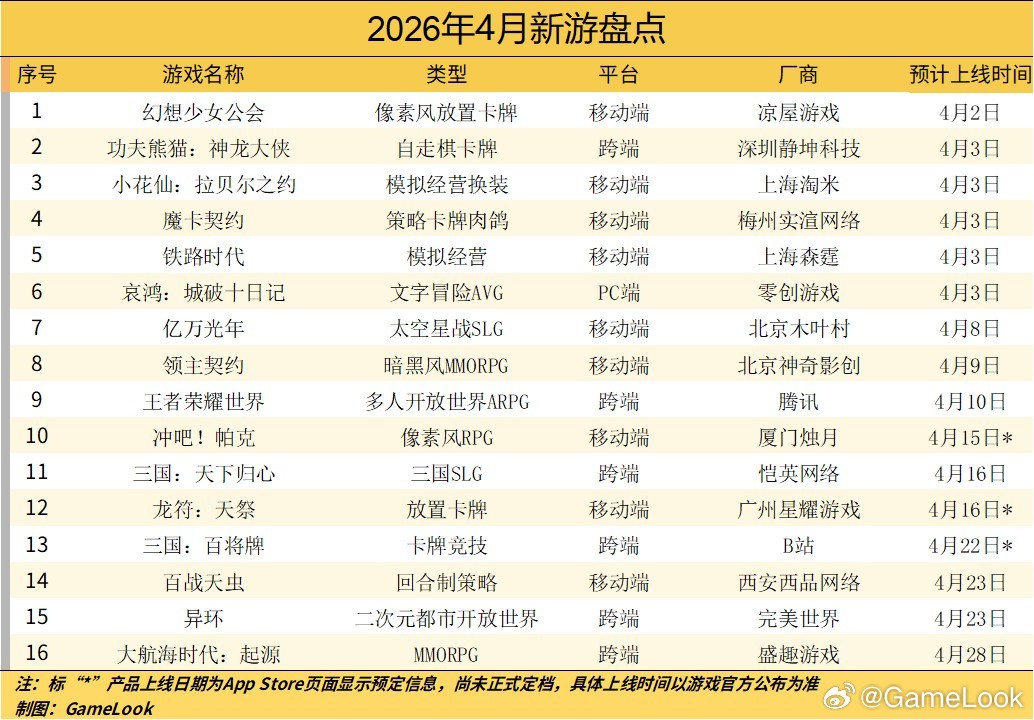 【4月预计16款新游戏上线：《王者荣耀世界》《异环》王牌对轰！网页链接】本月来自