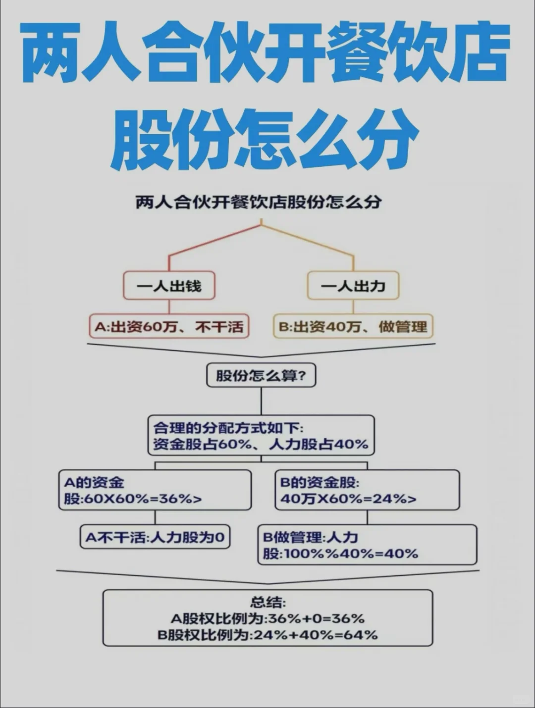 两人合伙开餐饮店，股份怎么分❓