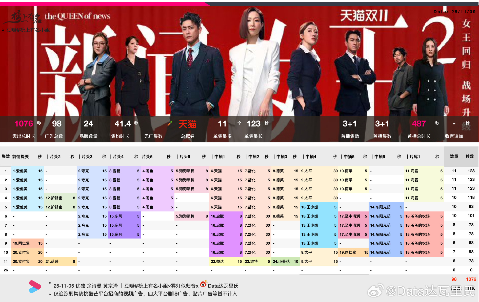 佘诗曼、黄宗泽、李施嬅新闻女王2 开播第5天，优酷热度峰值8222招商最新单集保