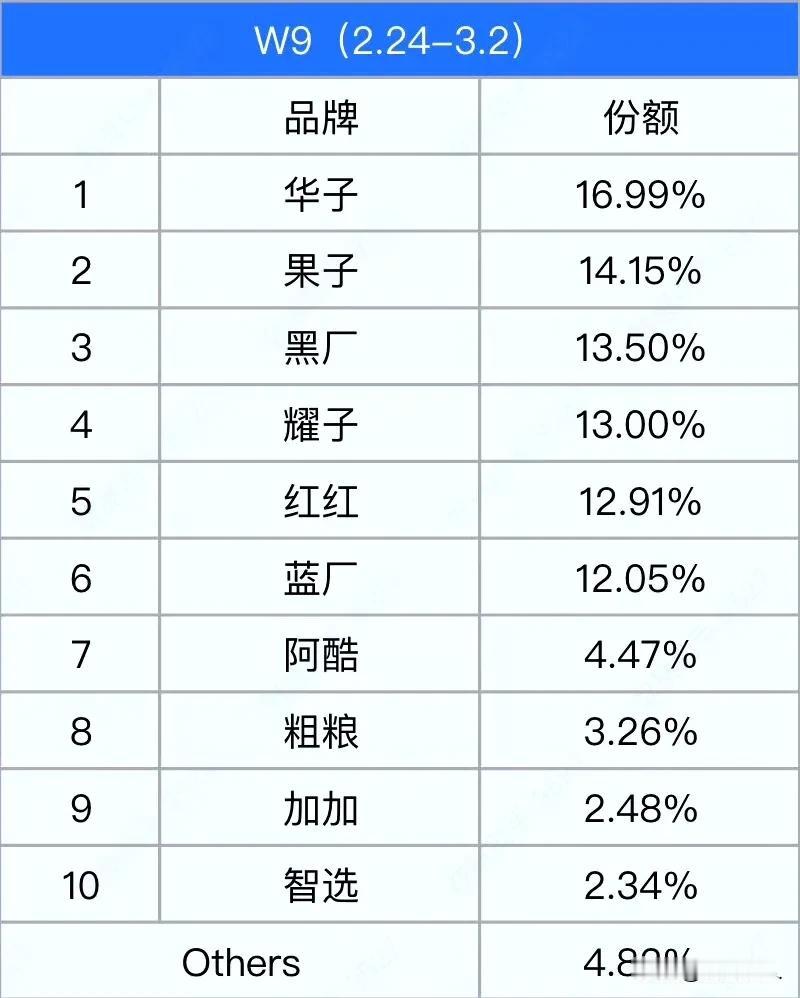 红红一如既往地稳定啊！今年的第一大概在华子和蓝厂之间产生了……