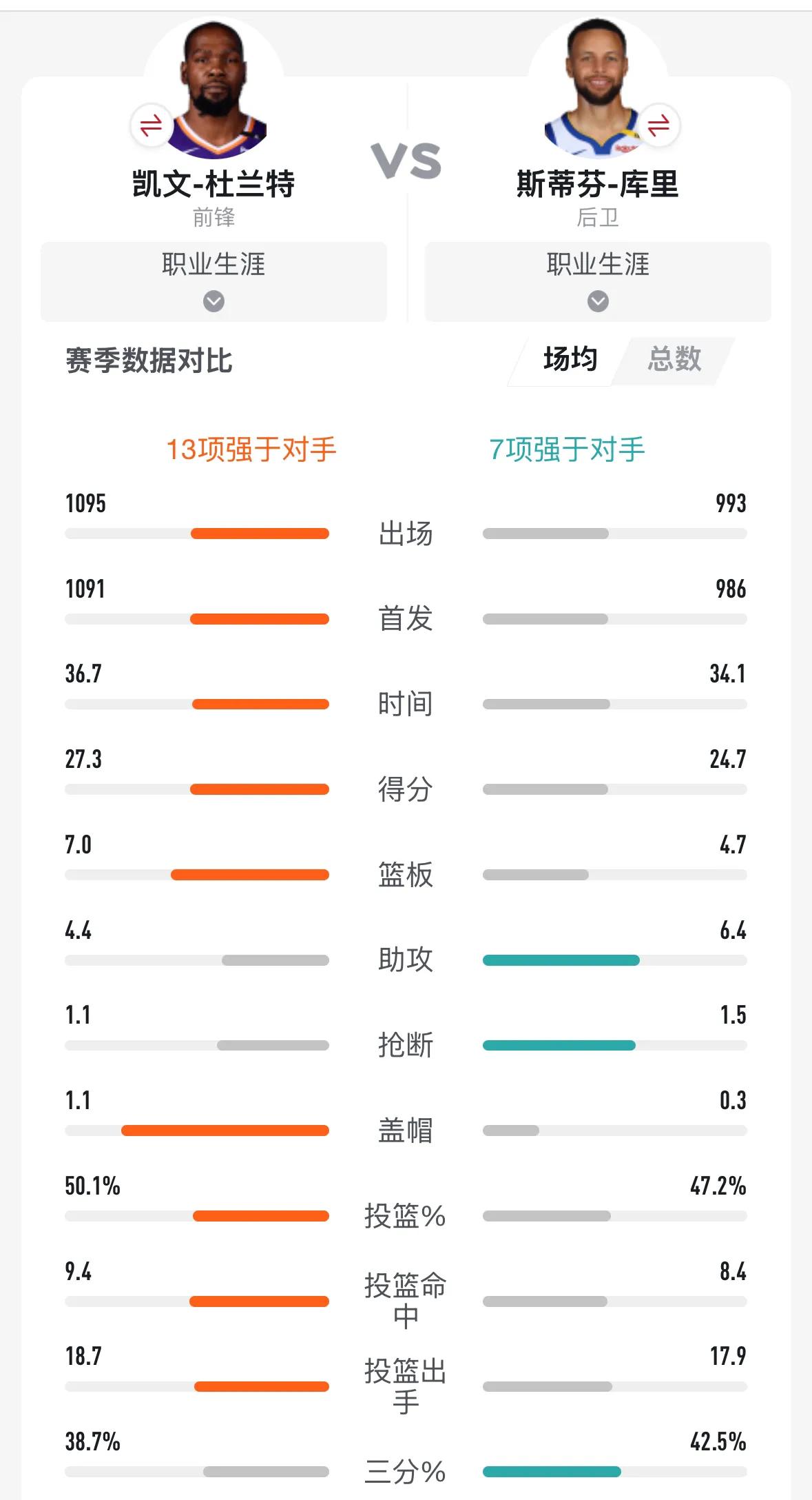 这是“虎扑”给出的杜兰特和库里两个人职业生涯PK结果，杜兰特生出。