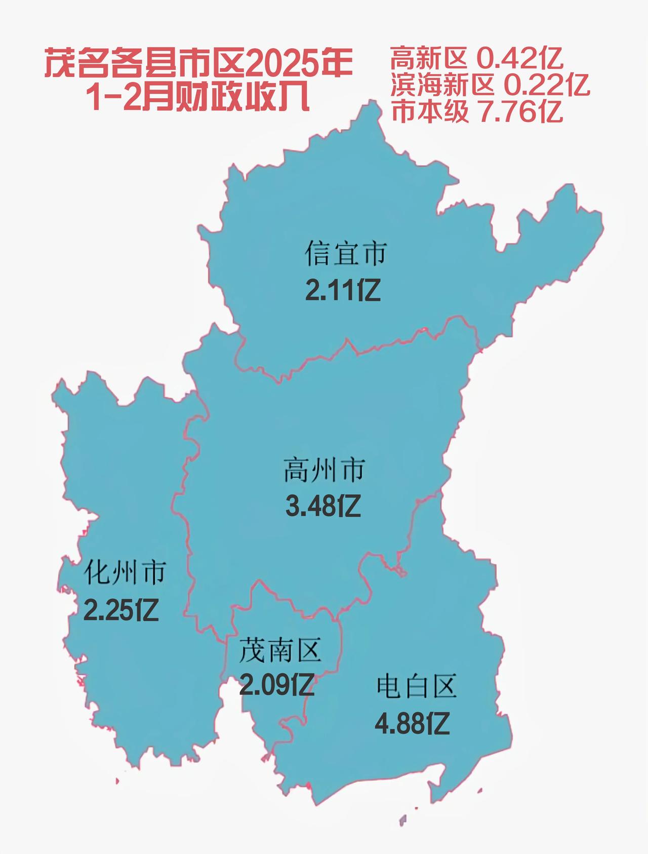 2025年1-2月茂名各县市区财政收入，电白最高，茂南最低。茂南区GDP是茂名最