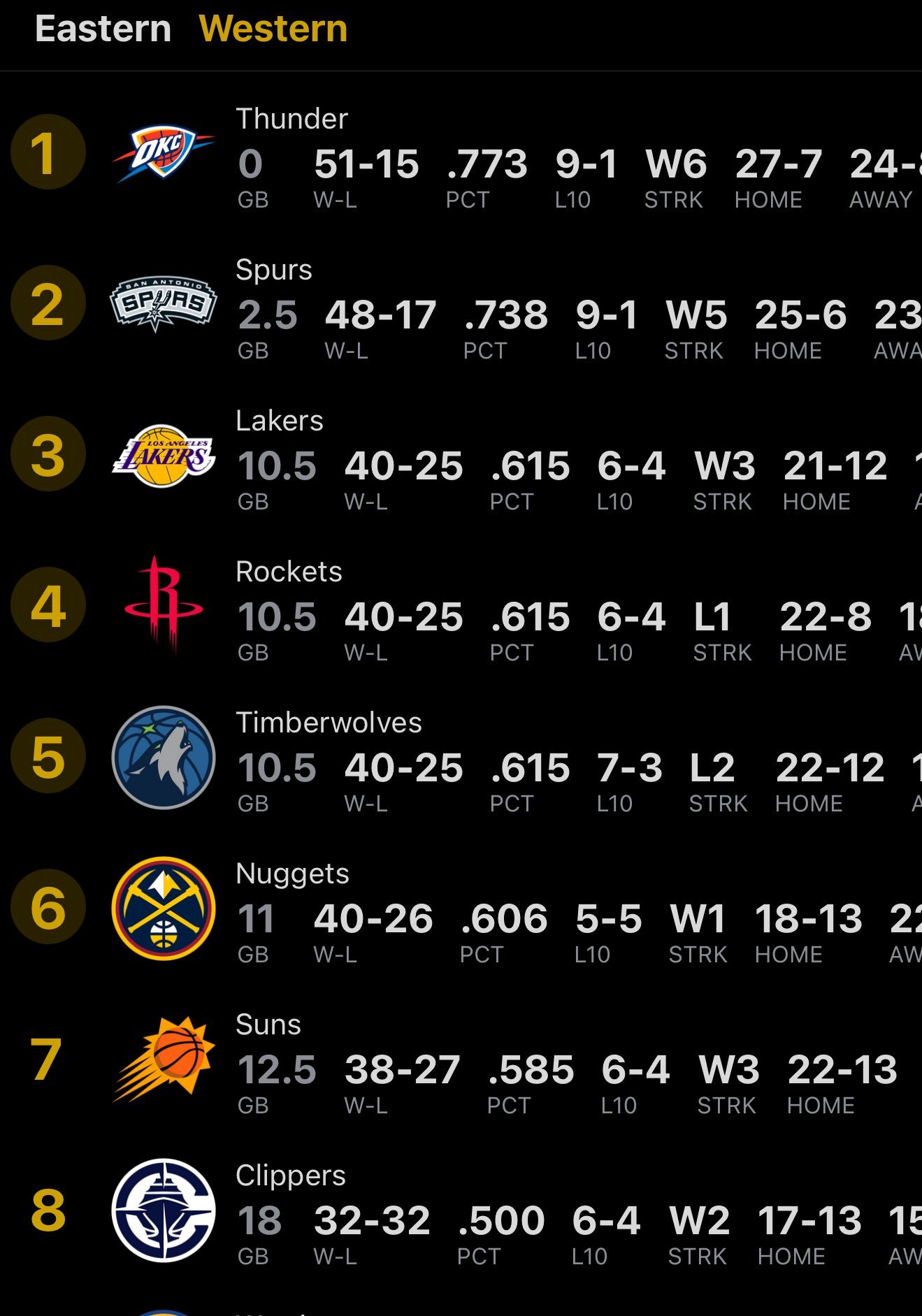 没比赛的湖人还是强，湖人暂时第三了？👀👀👀湖人升至西部第三湖人国度nba