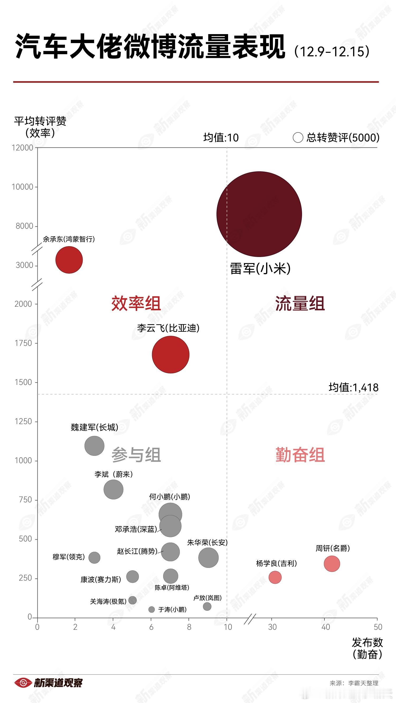 自从周总12月9日官宣去名爵履新之后，最显著的改变就是发微博变得更勤了，直接晋级