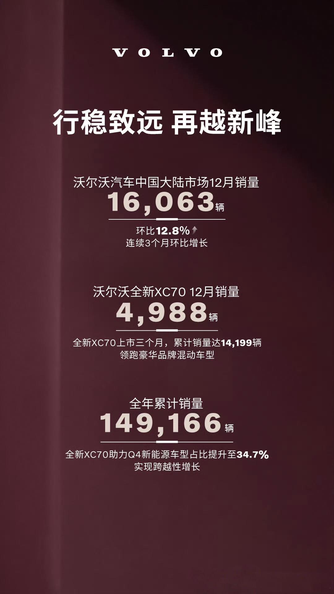 沃尔沃汽车12月销量发布
沃尔沃整个12月国内销量16,063辆，月环比+12.