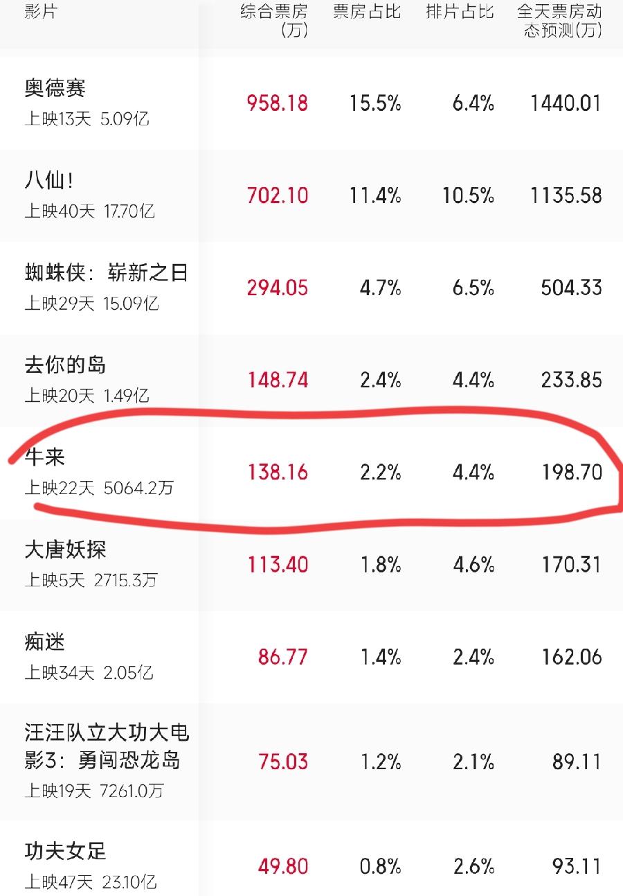 牛来票房破5000万，信雨萌、孙丽芳这母子俩，闷声发大财！真能沉住气！上映热搜2