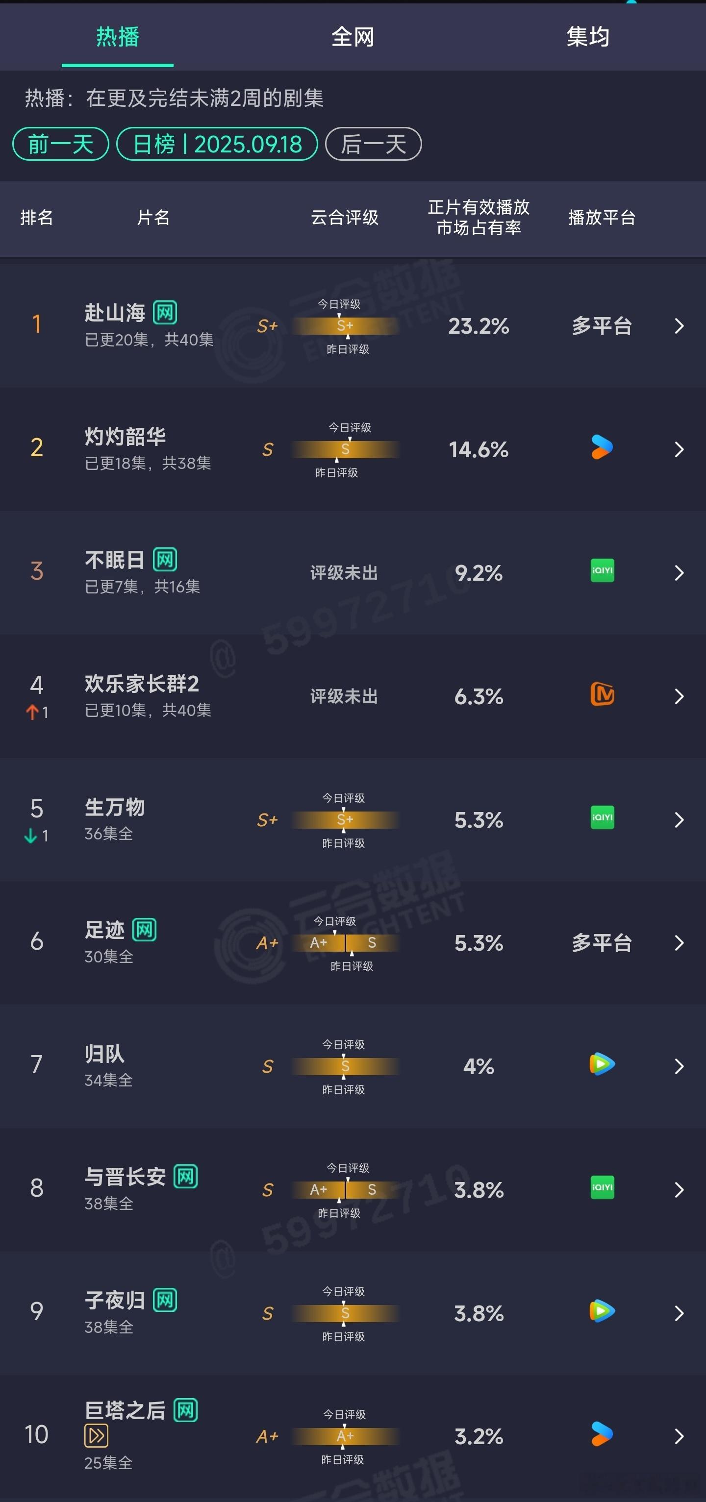 9.18云合：赴山海23.2%不眠日次日9.2% ​​​