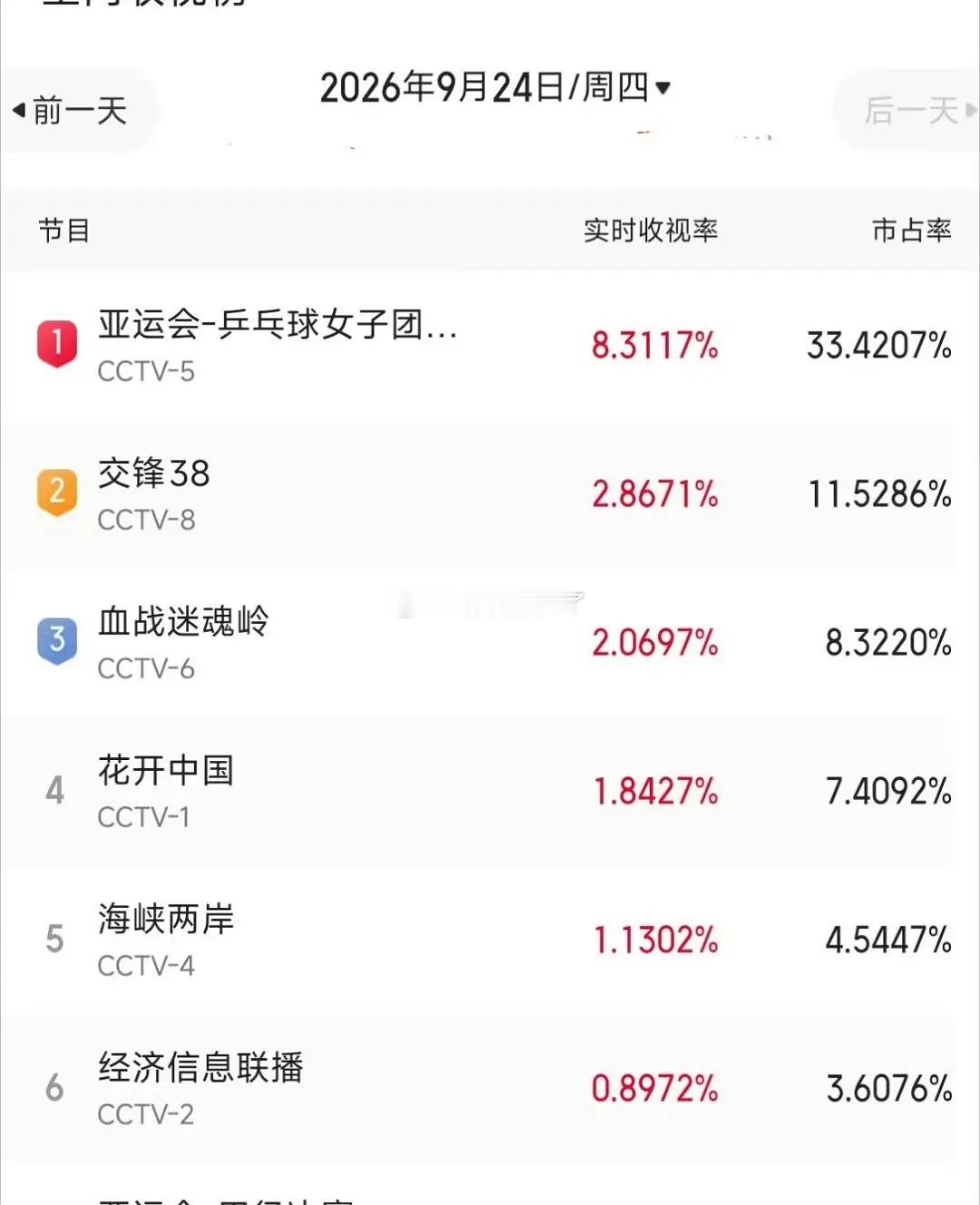 恭喜中国女乒六连冠也恭喜孙颖莎提前拿到🍎20，收视率也来到了8，恭喜中国队！女