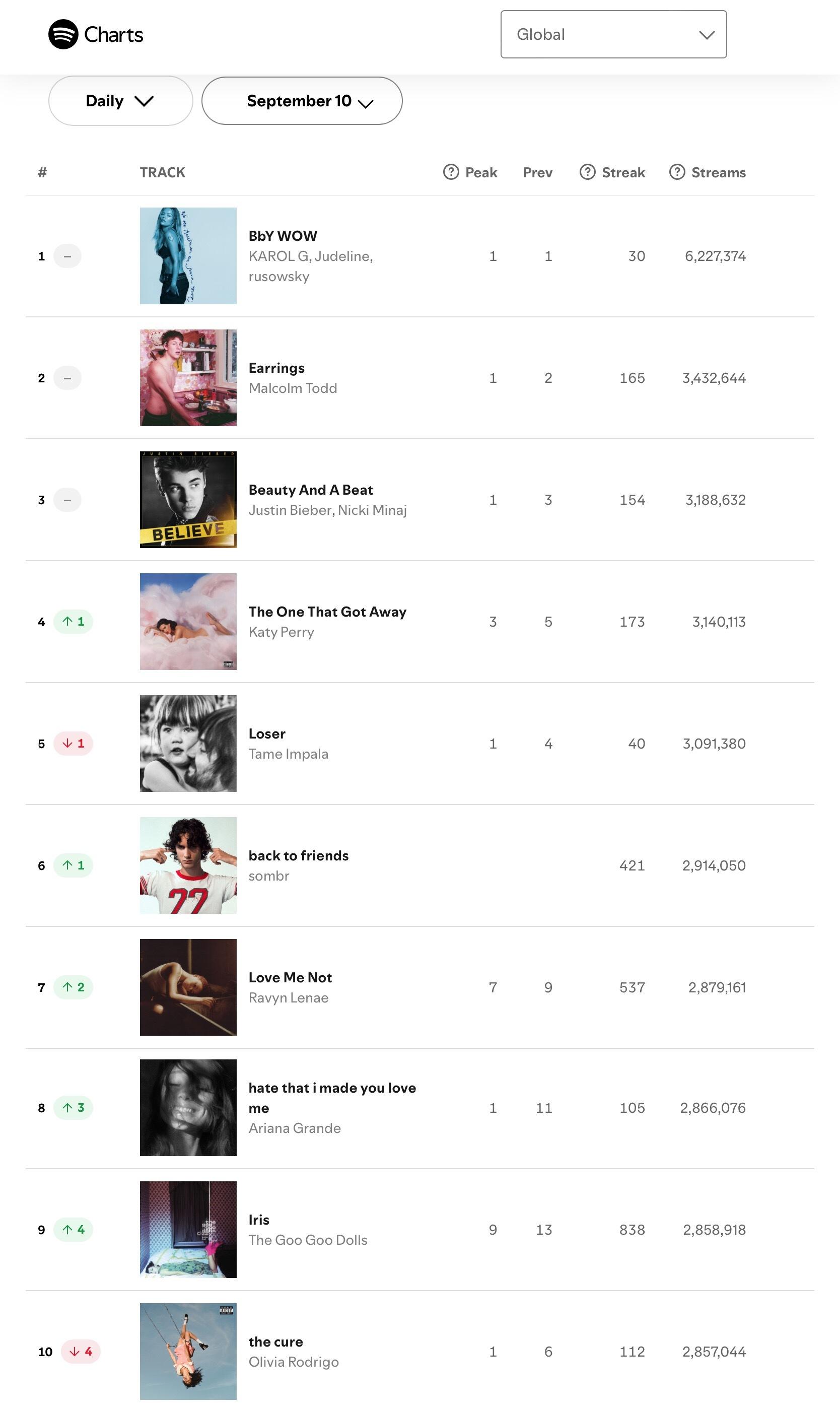 【流媒速览】Spotify 全球/美区歌曲日榜(2026.09.10): ​​​