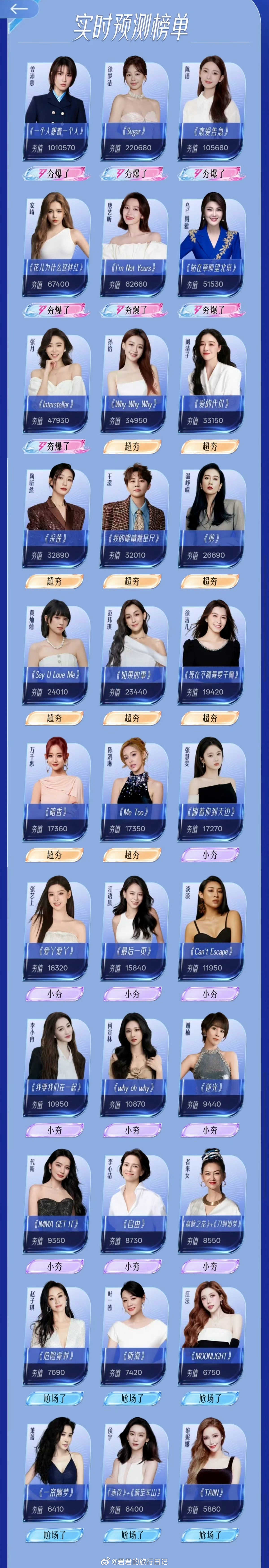 本季的浪姐初始人气排名，和你想的一样吗？ 