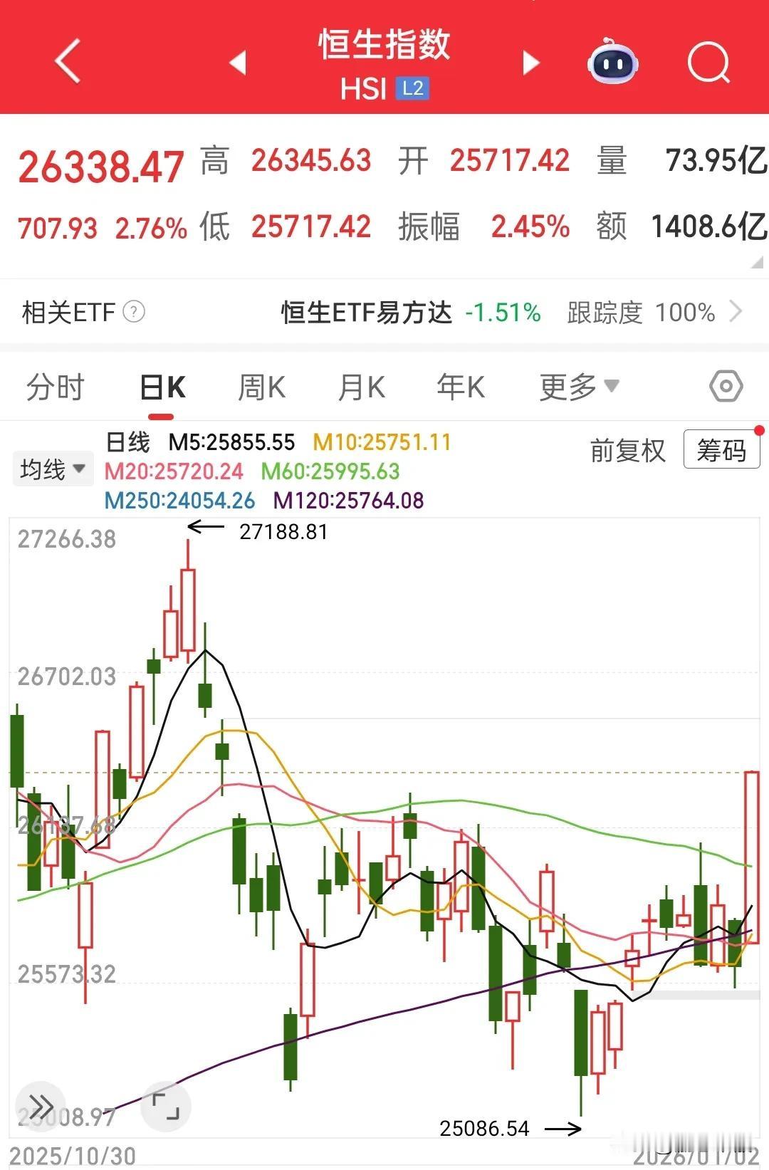 2026年开门红稳了，今天港股长阳收盘大涨近3%，A50涨近1%，下周十二连阳稳