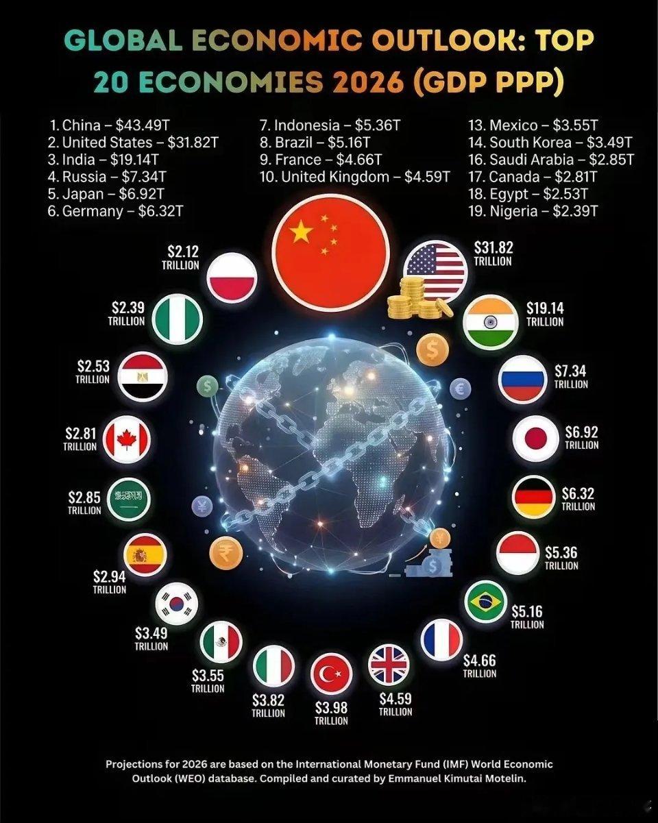以购买力平价计算世界GDP第一名，中国，43.49万亿美元第二名，美国，31.8