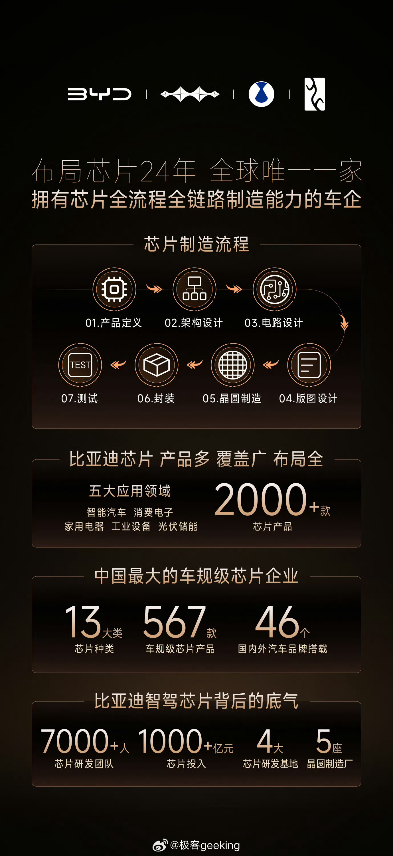 谁懂「全球唯一一家拥有芯片全流程全链路制造能力的车企」的含金量啊？